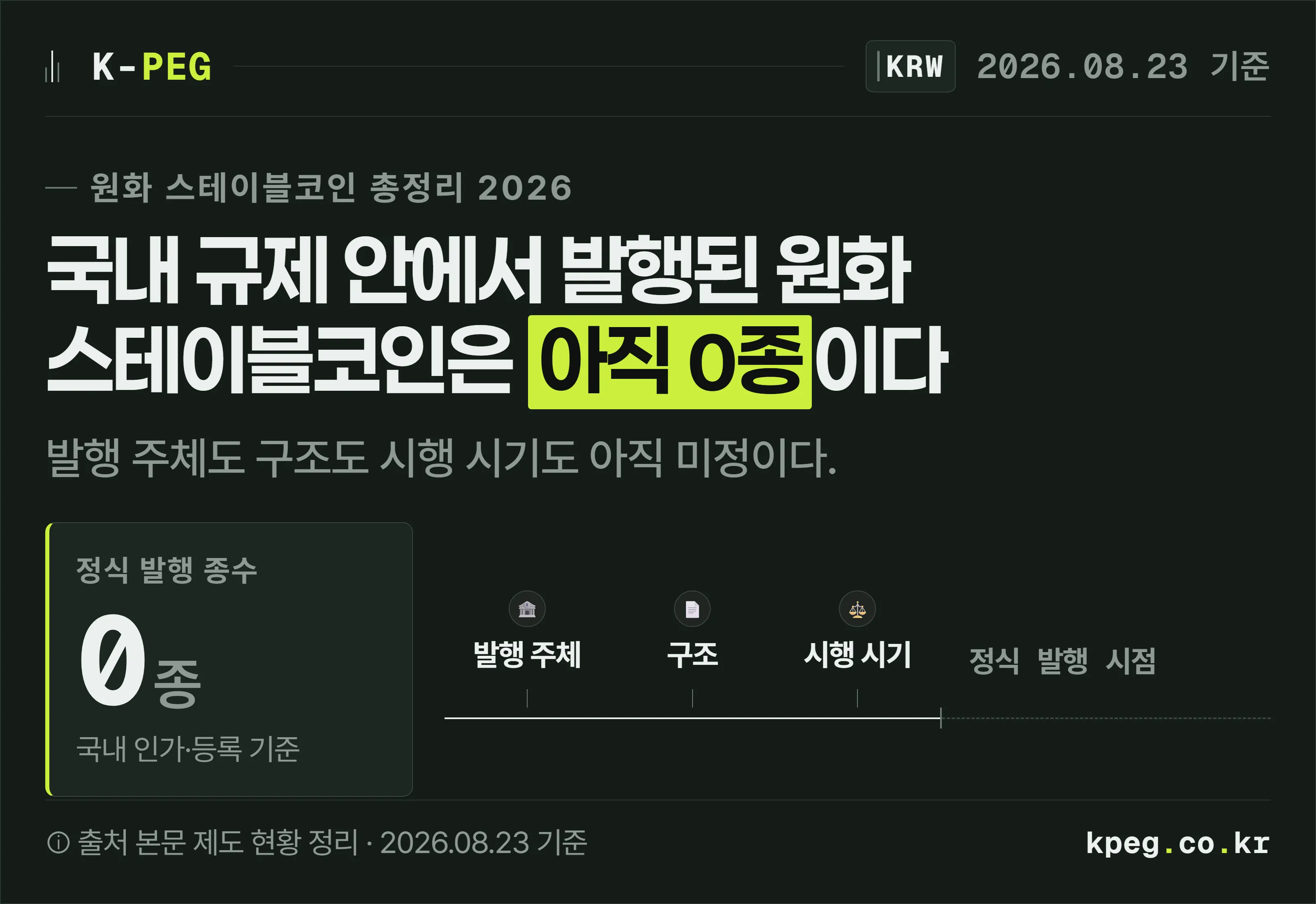 국내 인가·등록 기준으로 정식 발행된 원화 스테이블코인은 0종. 발행 주체·구조·시행 시기 셋 다 아직 논의 중이라는 것을 시간축 위에 표시한 커버 도식.