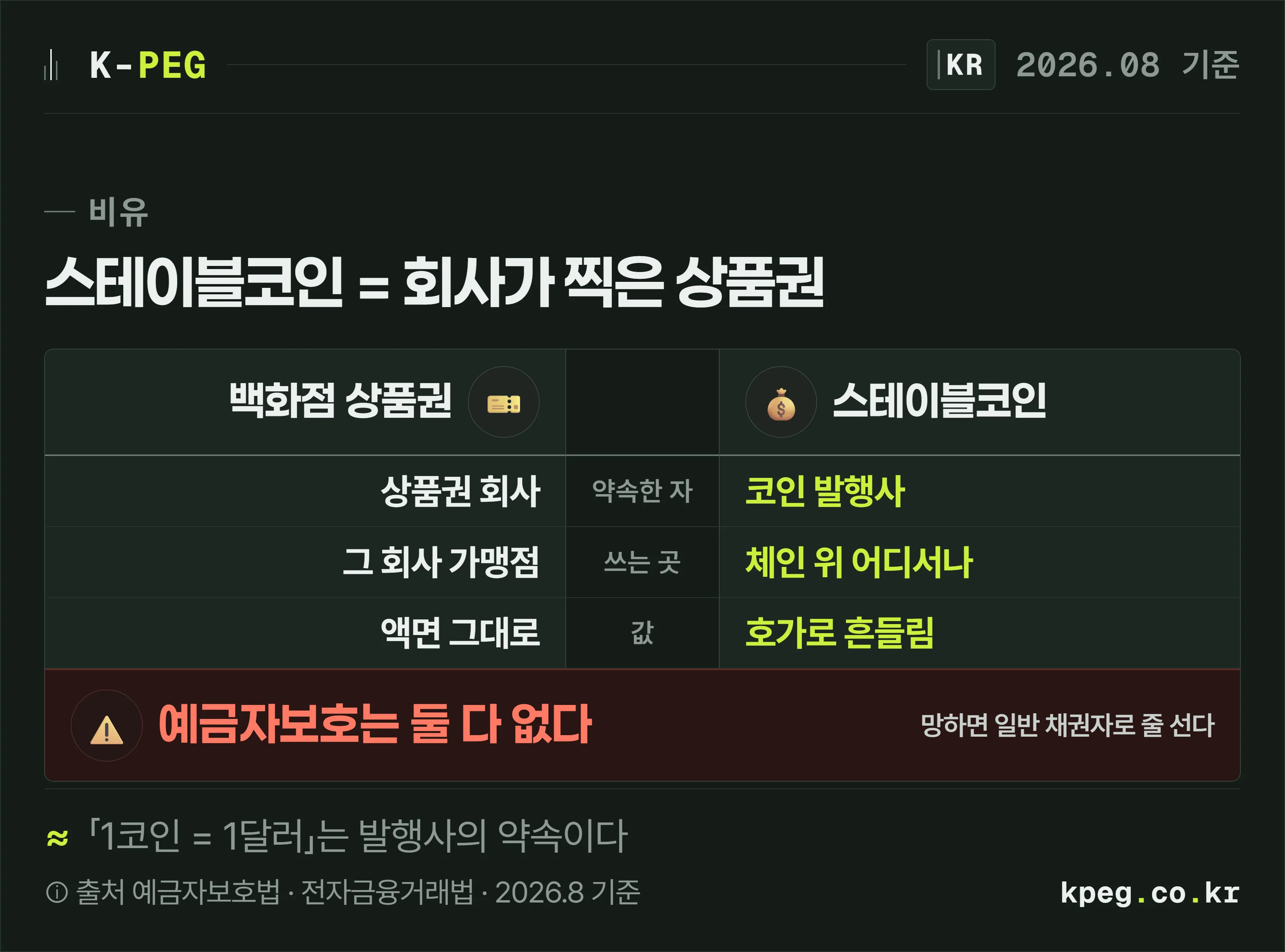 백화점 상품권과 스테이블코인을 나란히 놓은 비교표. 약속한 자는 상품권 회사와 코인 발행사, 쓰는 곳은 그 회사 가맹점과 체인 위 어디서나, 값은 액면 그대로와 호가로 흔들림. 아래에 예금자보호는 둘 다 없다고 강조돼 있다.