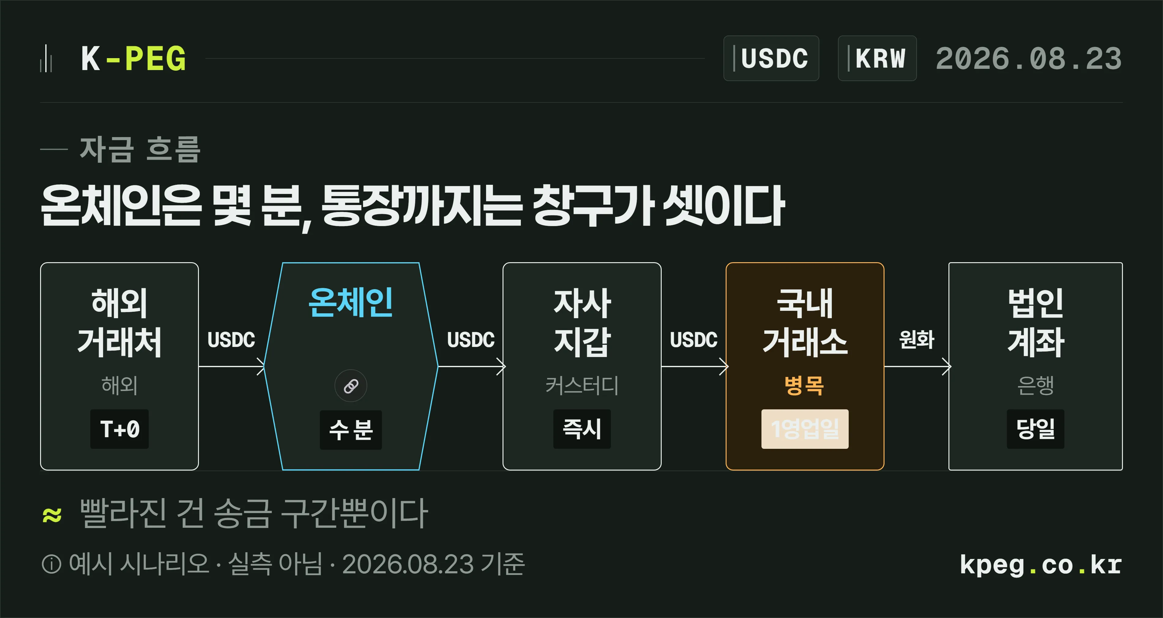 해외 거래처에서 법인 계좌까지의 자금 흐름도. 해외 거래처 T+0, 온체인 수 분, 자사 지갑·커스터디 즉시, 국내 거래소 1영업일(병목), 법인 계좌 당일 순서로 이어진다.