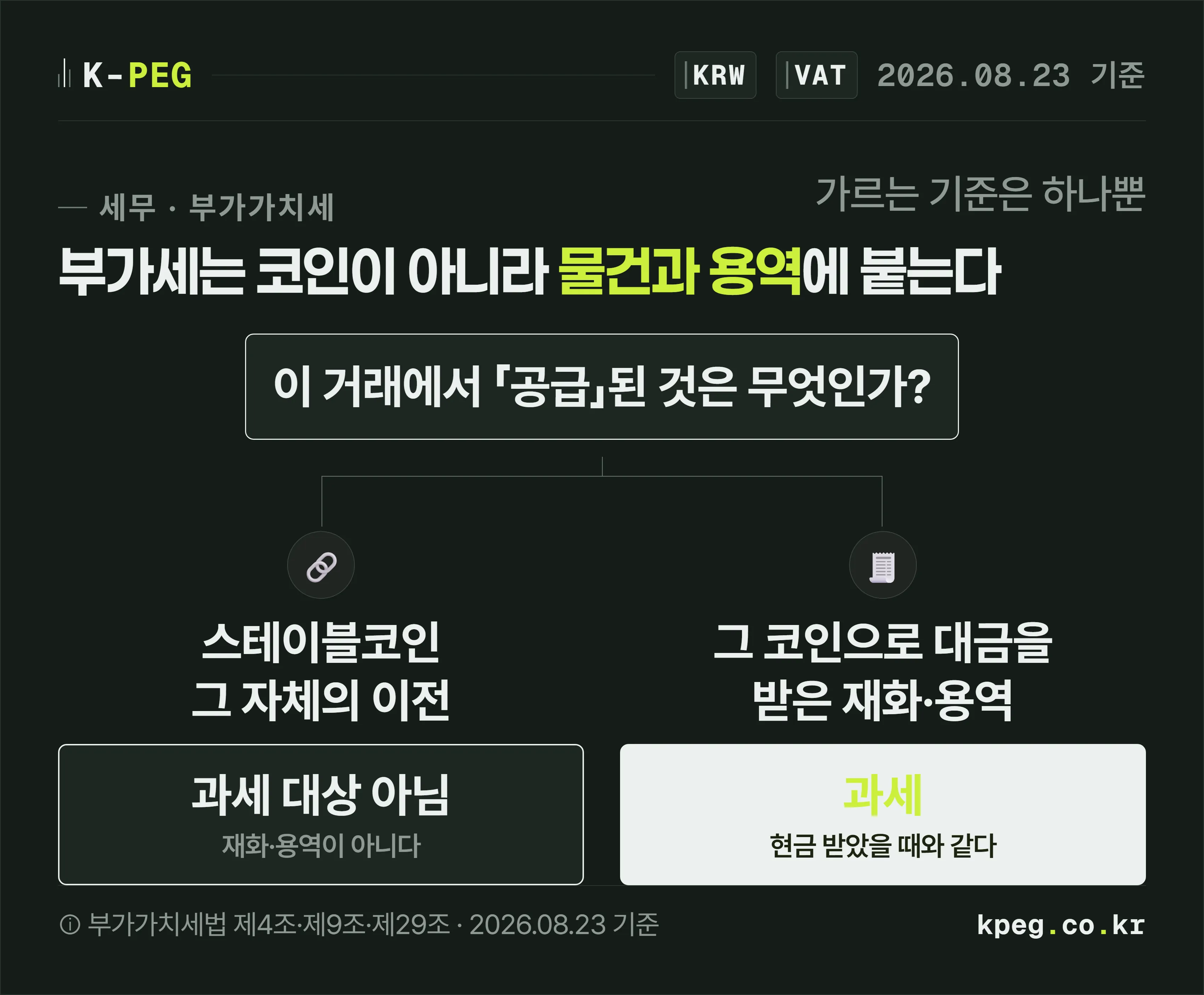 「이 거래에서 공급된 것은 무엇인가?」라는 질문에서 두 갈래로 갈라지는 분기도. 왼쪽은 스테이블코인 그 자체의 이전으로 과세대상 아님, 오른쪽은 그 코인으로 대금을 받은 재화·용역으로 과세.