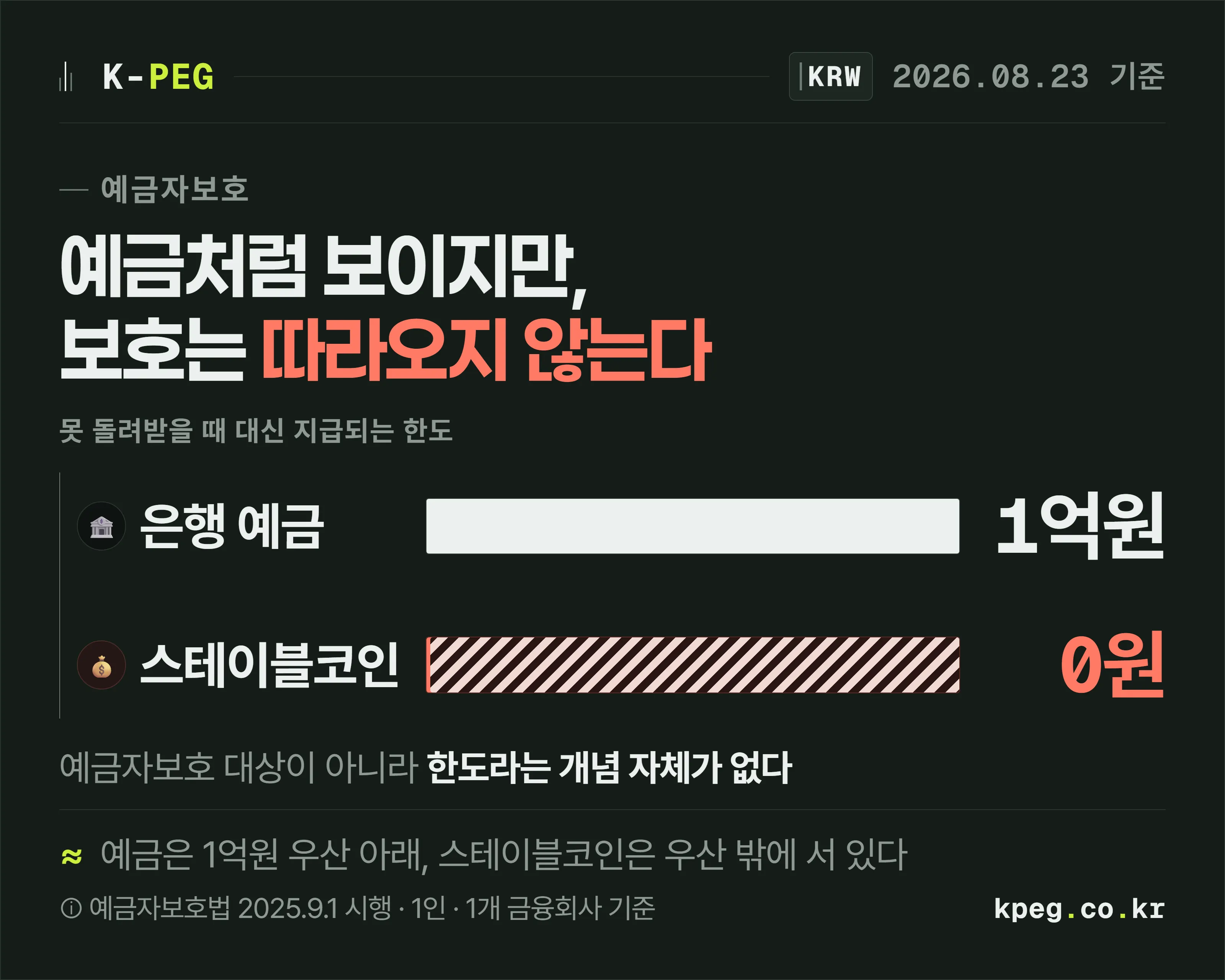 못 돌려받을 때 대신 지급되는 한도를 막대로 비교한 도식. 은행 예금은 1억원까지 채워진 막대, 스테이블코인은 빗금만 있는 빈 막대에 0원.