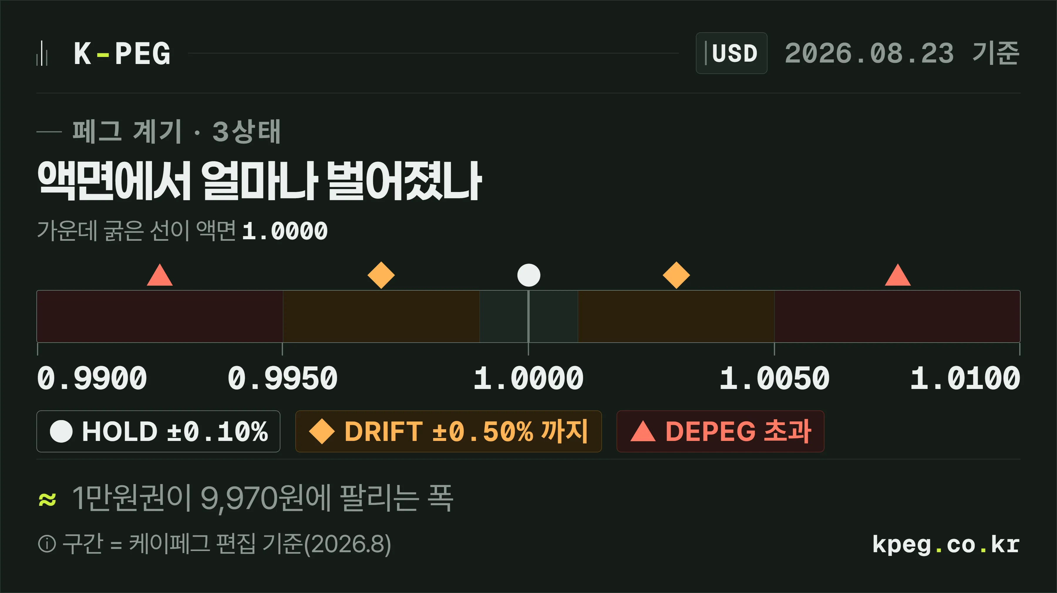 페그 편차 계기 눈금. 가운데 굵은 선이 액면 1.0000이고 좌우로 0.9900부터 1.0100까지 눈금이 있다. 가운데 좁은 흰 구간이 HOLD, 그 바깥 두 구간이 DRIFT, 양 끝 두 구간이 DEPEG이다.