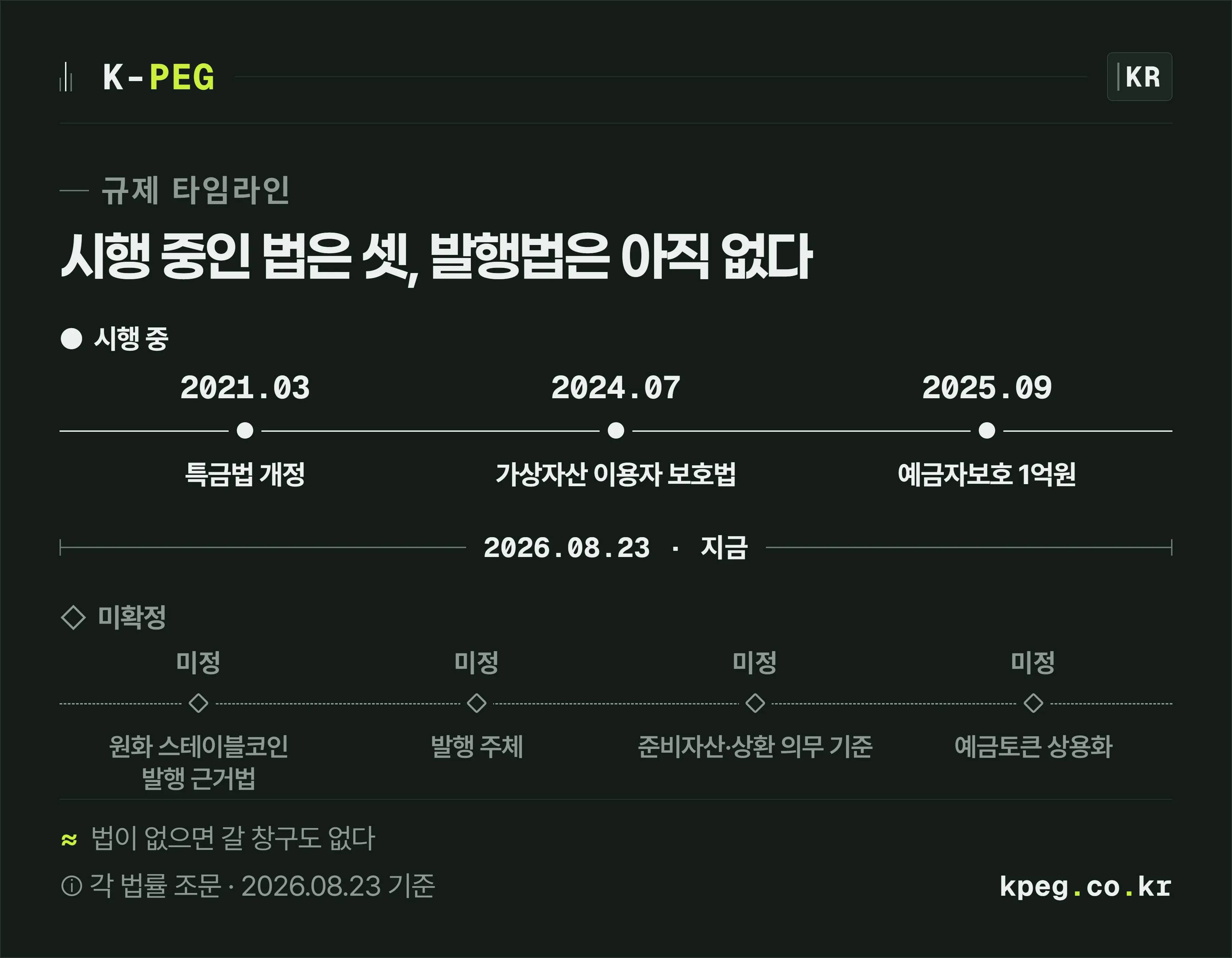 규제 타임라인. 시행 중인 법은 2021년 3월 특금법 개정, 2024년 7월 가상자산 이용자 보호법, 2025년 9월 예금자보호 한도 1억원 상향 셋이며, 아래 점선에는 원화 스테이블코인 발행 근거법·발행 주체·준비자산 기준·예금토큰 상용화 넷이 날짜 없이 미정으로 표시돼 있다.