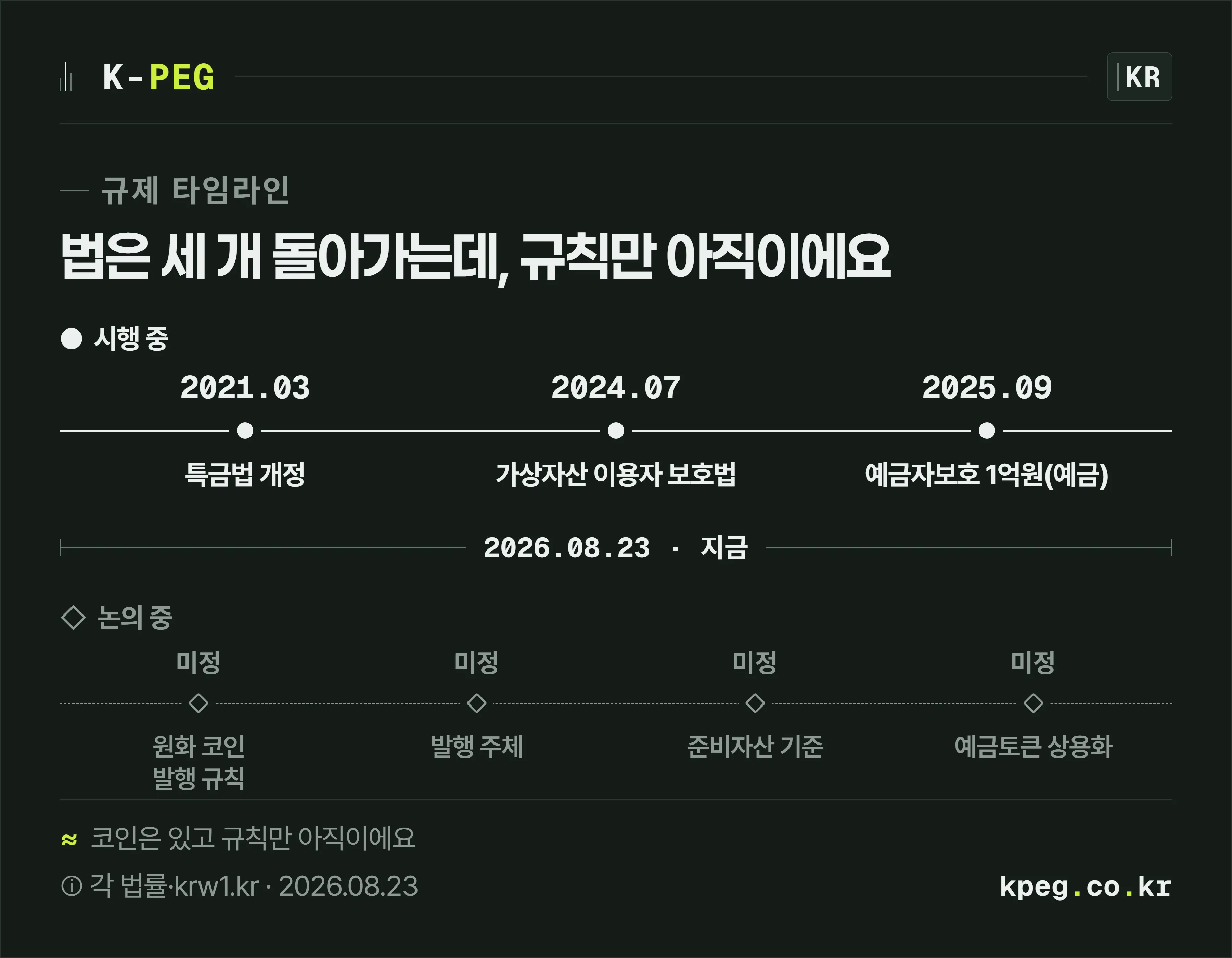 규제 타임라인. 시행 중인 법은 2021년 3월 특금법 개정, 2024년 7월 가상자산 이용자 보호법, 2025년 9월 예금자보호 한도 1억원 상향 세 가지이며, 아래 점선에는 발행 근거법 등 아직 정해지지 않은 항목이 날짜 없이 표시돼 있다.