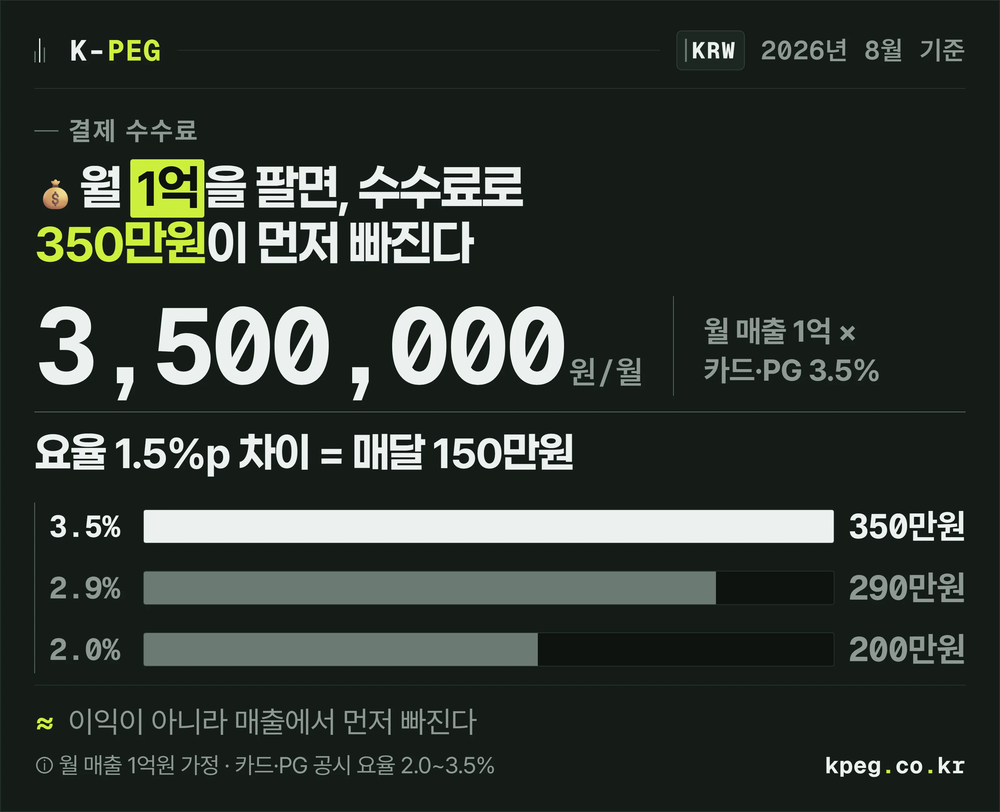 월 매출 1억원일 때 카드·PG 결제 수수료를 보여주는 도식. 요율 3.5% 기준 월 350만원이며, 요율별 막대는 3.5%가 350만원, 2.9%가 290만원, 2.0%가 200만원이다.