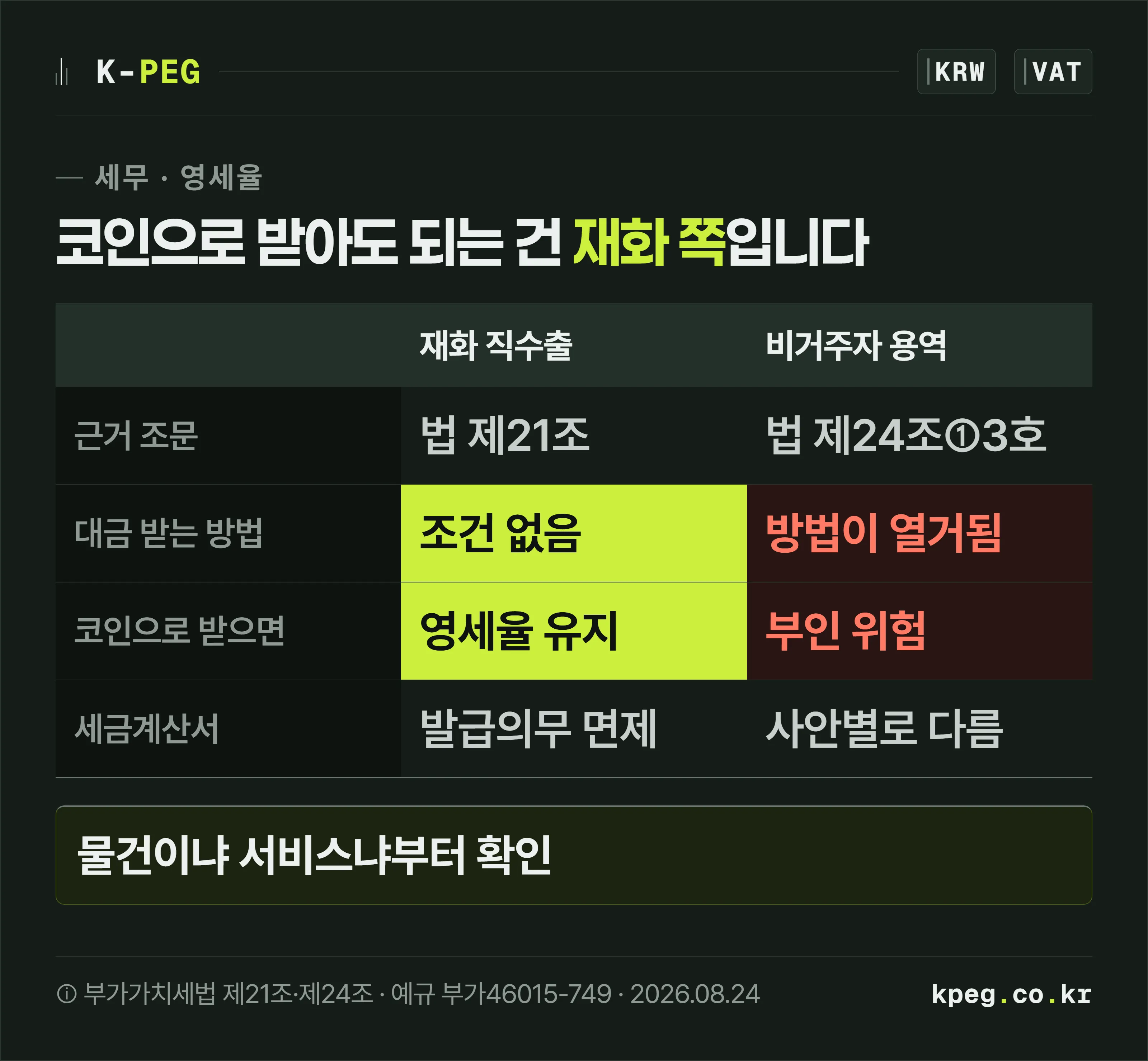 재화 직수출과 비거주자 용역 공급을 가르는 분기도. 재화 직수출은 결제방법을 따지지 않아 영세율이 유지되고, 비거주자 용역은 대금 수령 방법이 법령상 요건이라 코인으로 받으면 영세율이 부인될 수 있다.