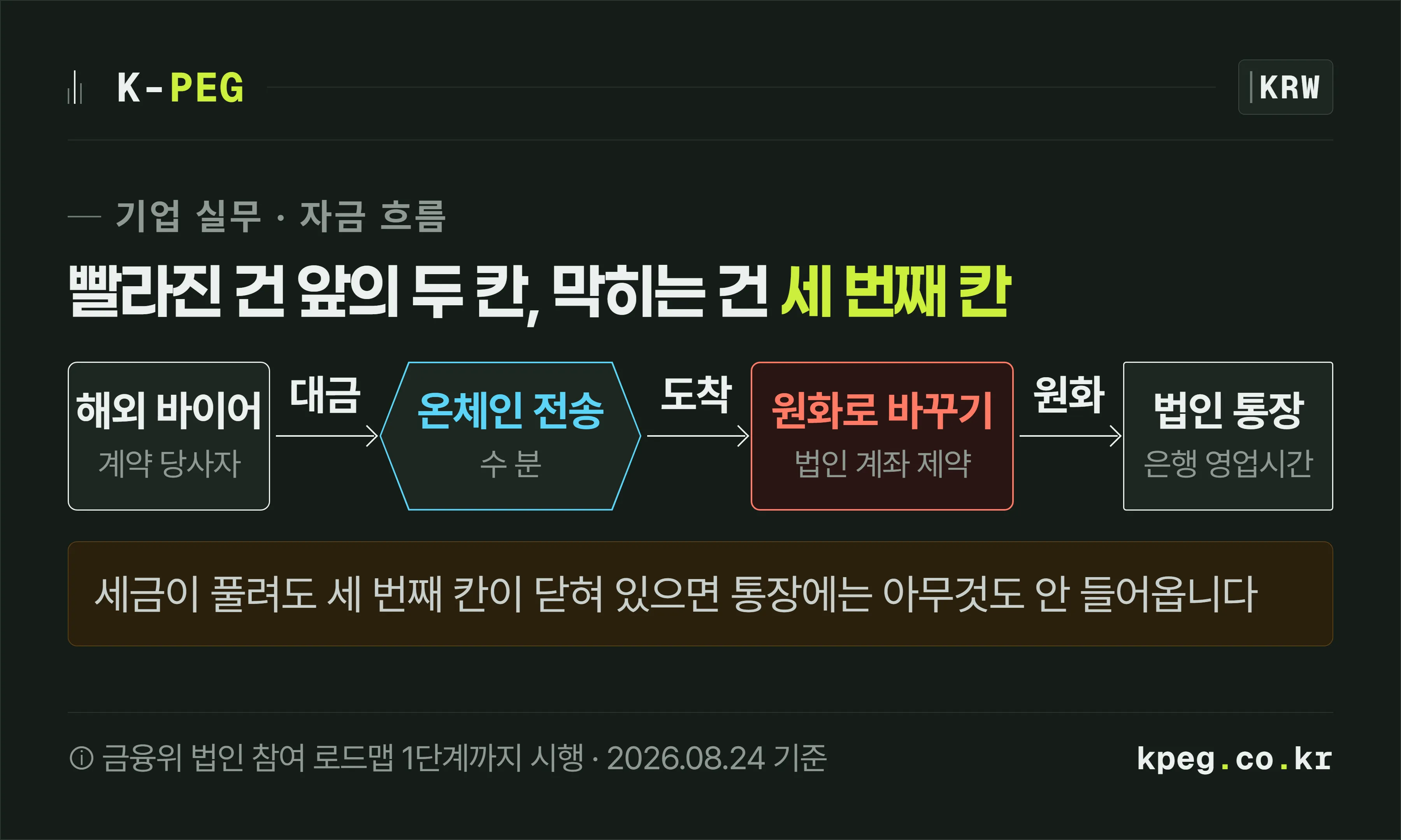 해외 바이어에서 법인 통장까지의 자금 흐름도. 바이어 송금과 온체인 전송 구간은 빠르게 지나가지만 원화로 바꾸는 구간에서 법인 실명계좌 제약으로 막히고, 그 관문을 지나야 통장 입금으로 이어진다.