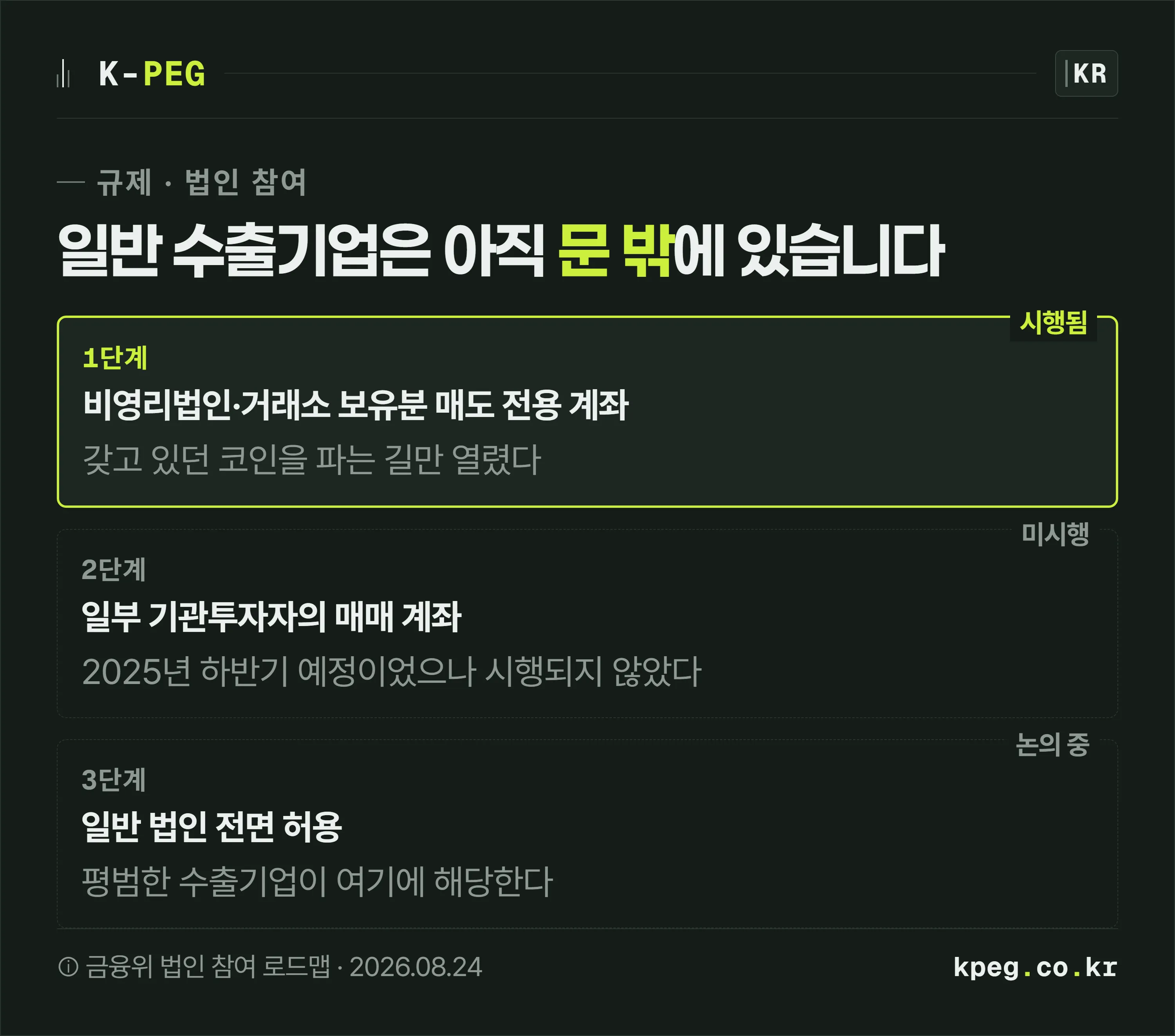 법인 가상자산 실명계좌 허용 3단계 로드맵. 1단계 비영리법인·거래소 매도 전용 계좌는 시행됨, 2단계 일부 기관투자자 매매 계좌는 미시행, 3단계 일반 법인 전면 허용은 논의 단계로 표시돼 있다.