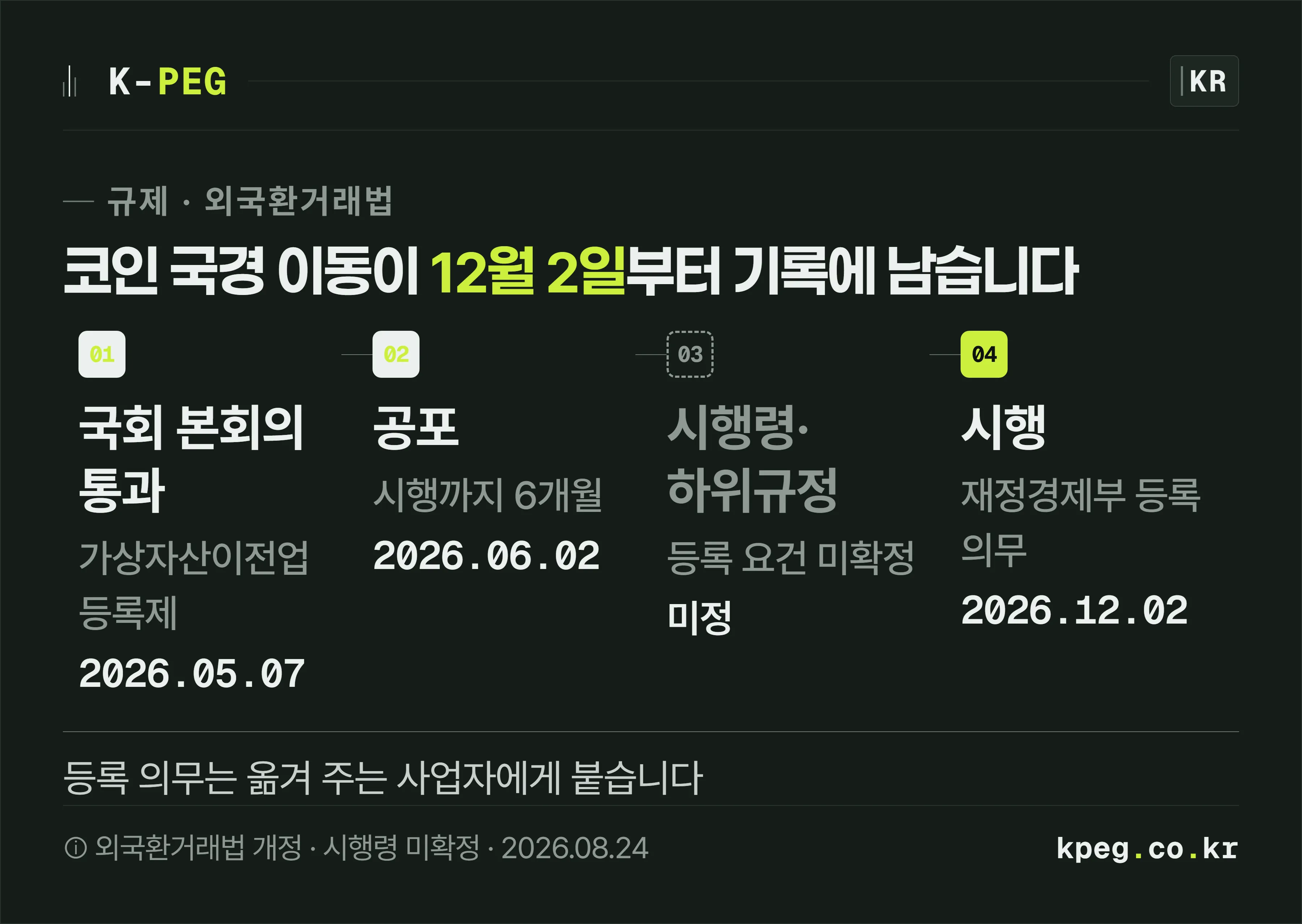 외국환거래법 개정 일정 타임라인. 2026년 5월 7일 국회 본회의 통과, 6월 2일 공포, 12월 2일 시행 순서로 이어지고 시행령은 미확정이라 점선으로 표시되어 있다.