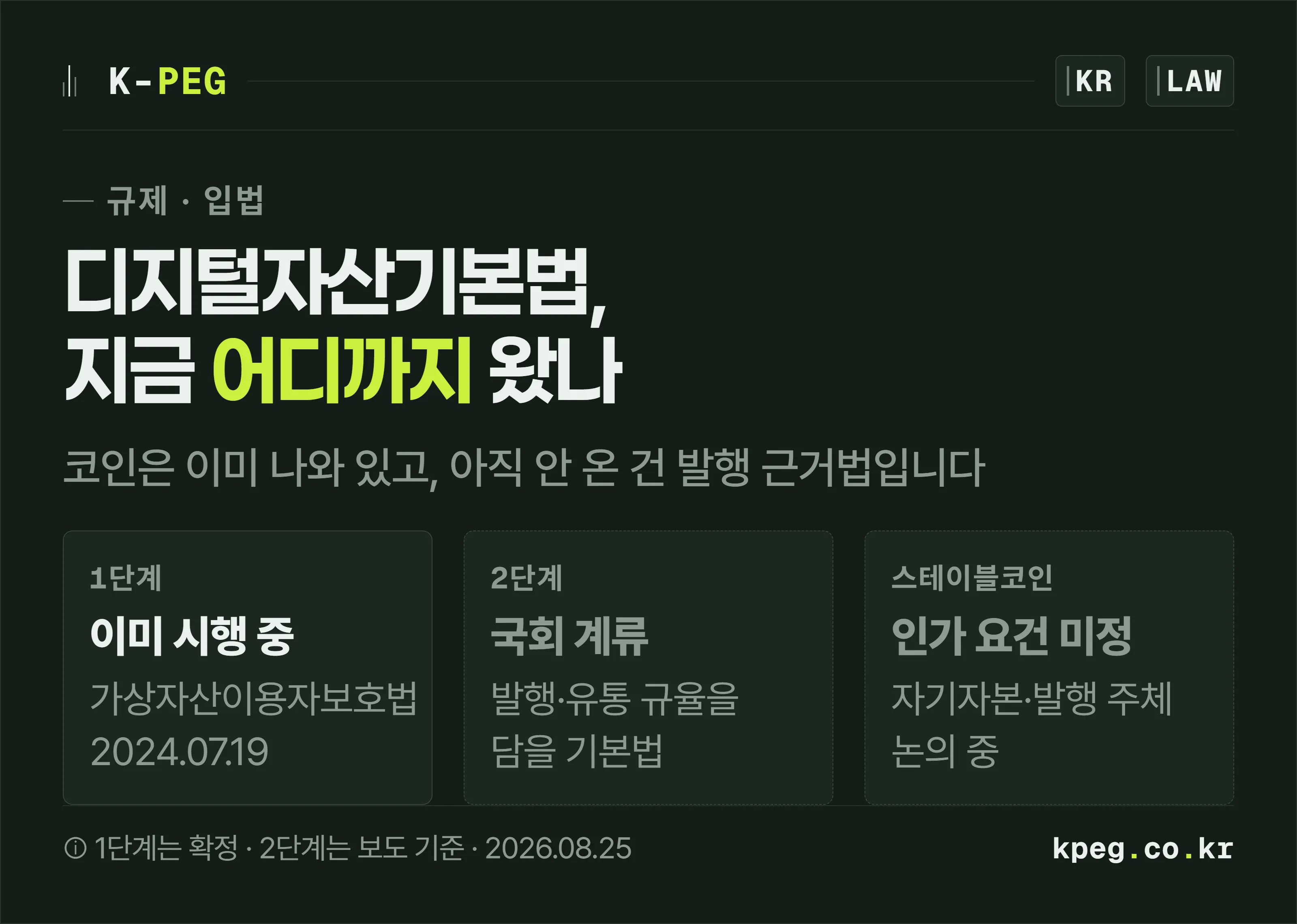 디지털자산기본법의 현재 위치를 세 칸으로 나눈 표지. 1단계 가상자산이용자보호법은 2024년 7월 19일부터 시행 중이고, 2단계 기본법은 국회에 계류 중이며, 스테이블코인 인가 요건은 아직 정해지지 않았다는 것을 나란히 보여준다.