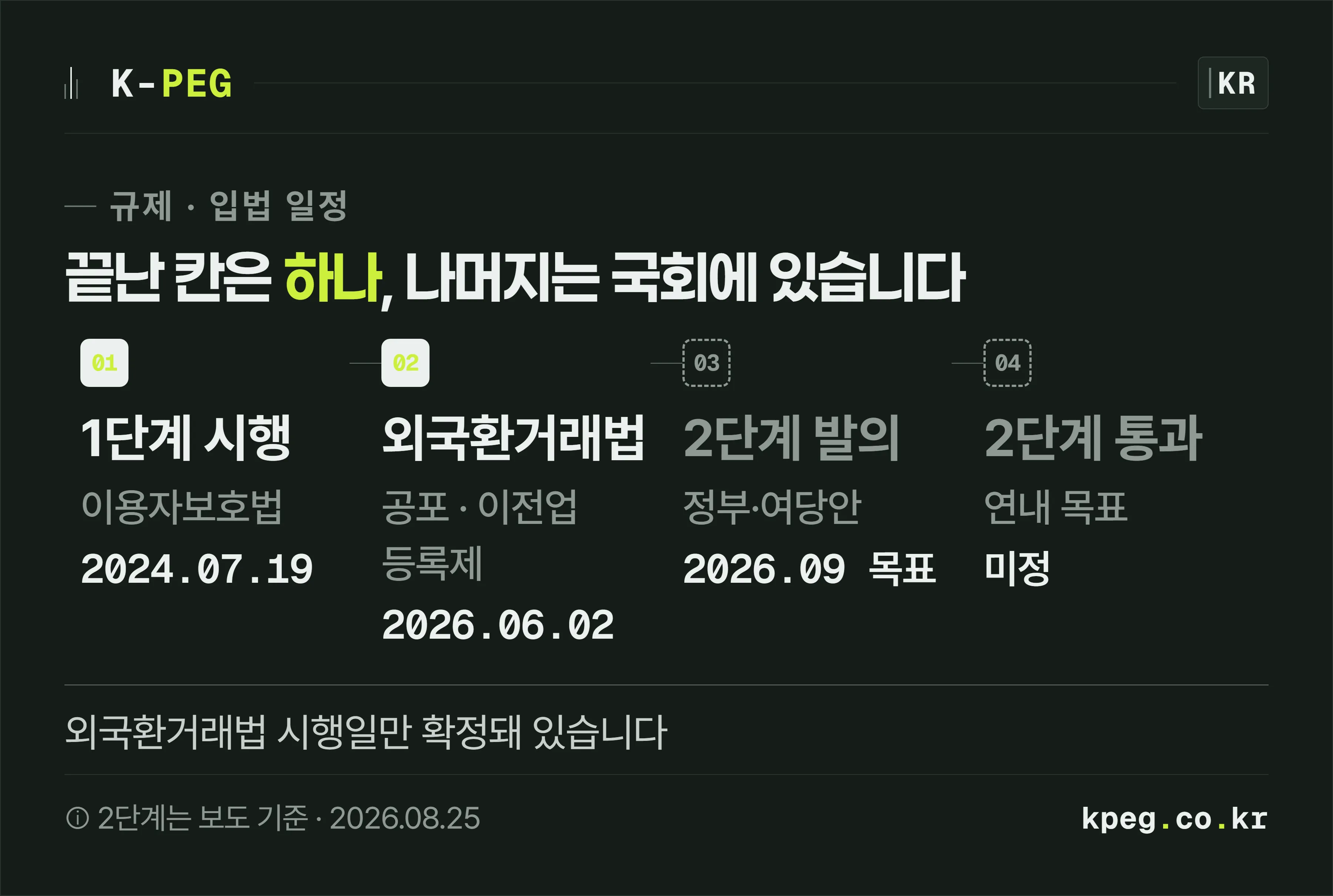 가상자산 관련 입법 일정을 네 칸으로 그린 타임라인. 2024년 7월 19일 1단계 시행과 2026년 6월 2일 외국환거래법 공포는 실선으로 확정 표시하고, 2026년 9월 목표인 2단계 발의와 시점 미정인 국회 통과는 점선으로 미확정 표시했다.