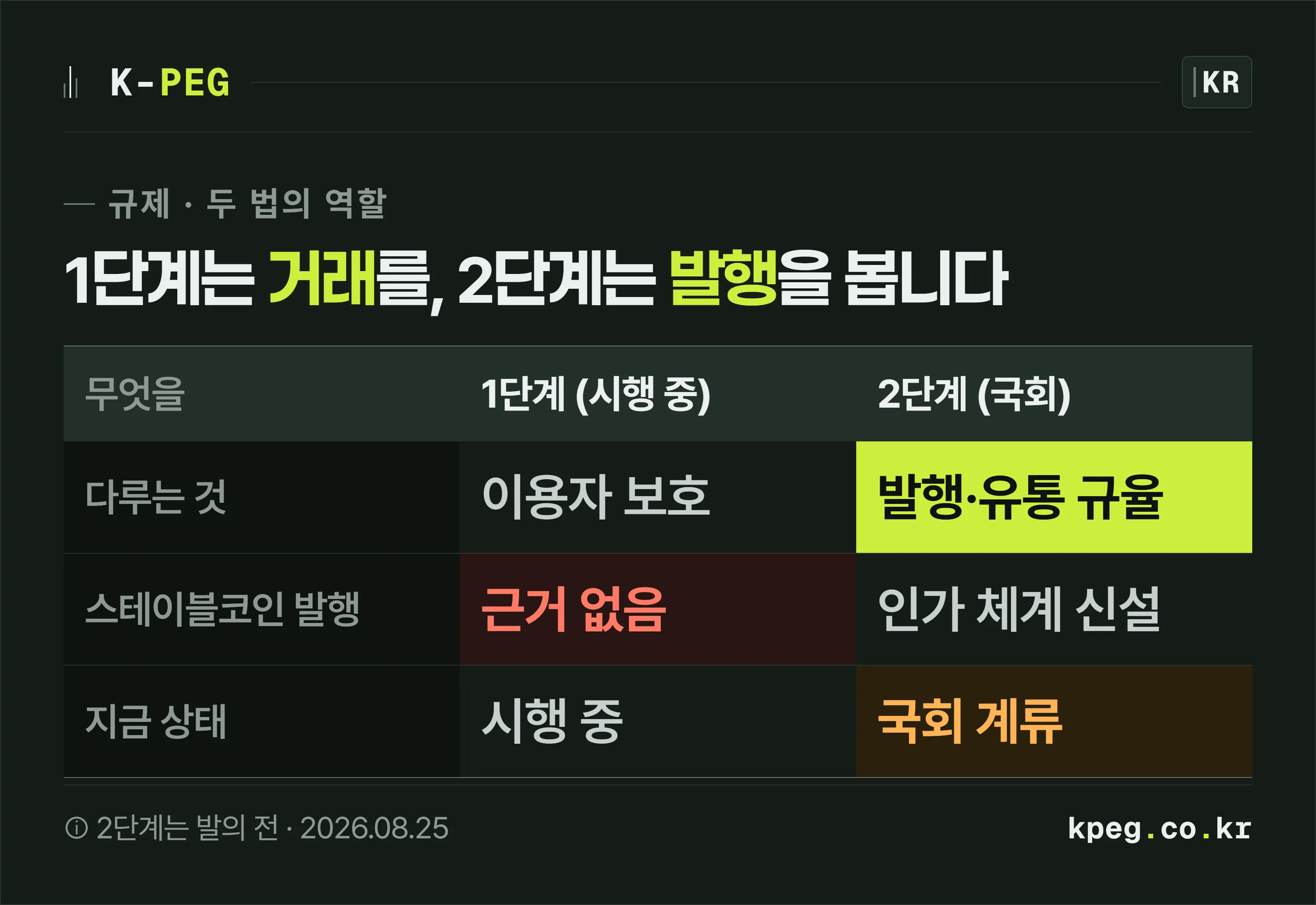 1단계 가상자산이용자보호법과 2단계 디지털자산기본법이 각각 무엇을 다루는지 비교한 표. 1단계는 이용자 보호를 다루고 스테이블코인 발행 근거는 없으며 이미 시행 중인 반면, 2단계는 발행과 유통 규율을 다루고 인가 체계를 새로 만드는 안이지만 아직 국회에 계류 중이다.