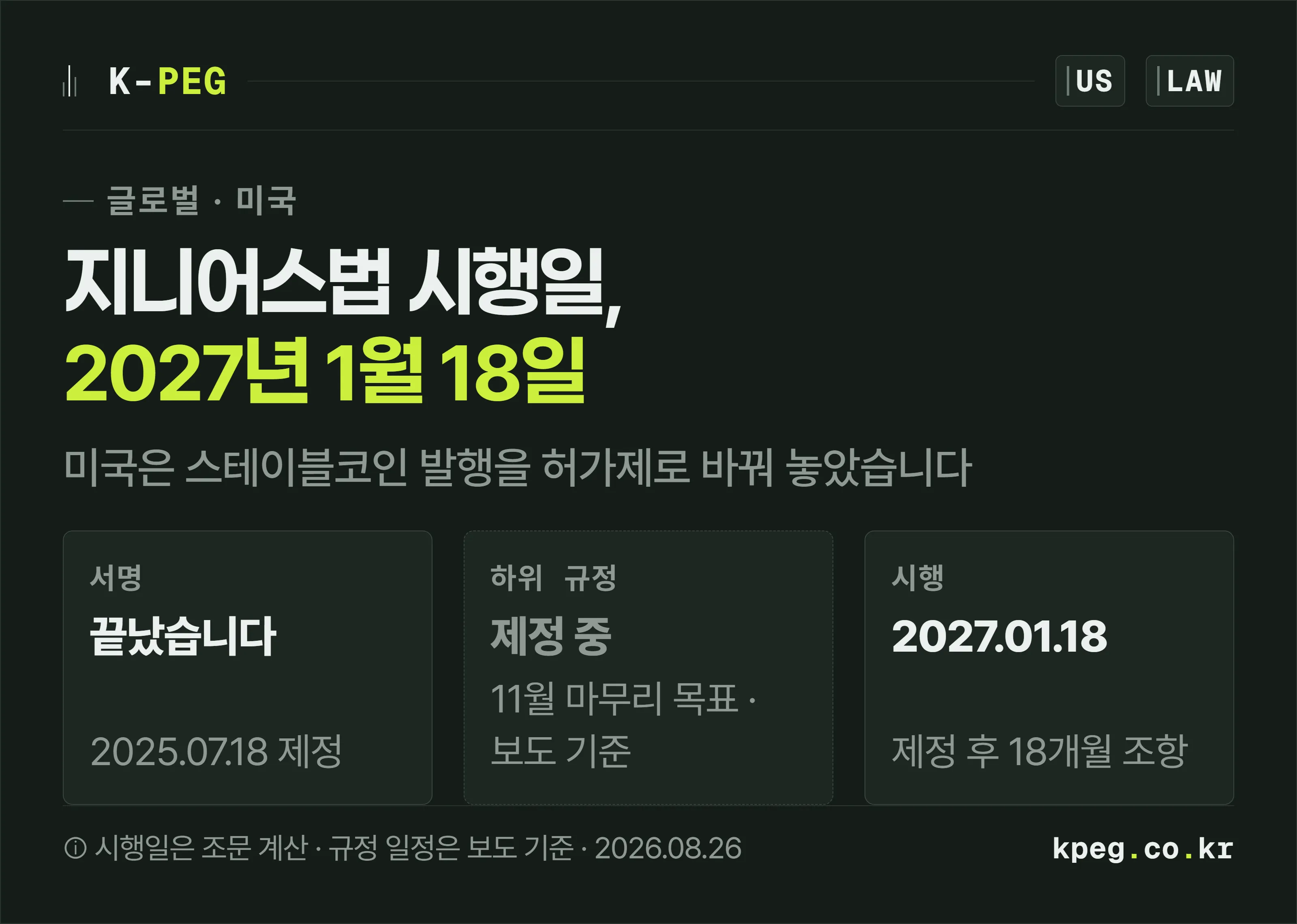 지니어스법의 현재 위치를 세 칸으로 나눈 표지. 2025년 7월 18일 서명은 끝났고, 하위 규정은 아직 제정 중이며, 법 시행일은 2027년 1월 18일로 정해져 있다는 것을 나란히 보여준다.