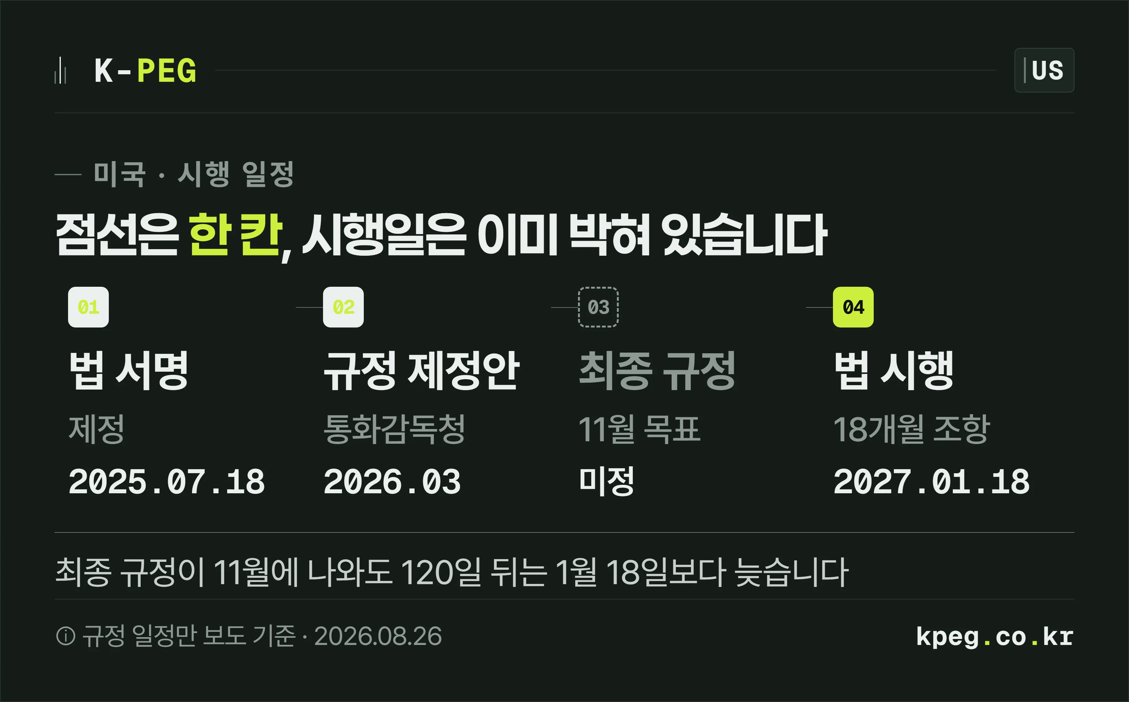 지니어스법 일정을 네 칸으로 그린 타임라인. 2025년 7월 18일 서명과 2026년 3월 통화감독청 규정 제정안은 실선으로 확정 표시하고, 2026년 11월 최종 규정 목표는 점선으로, 2027년 1월 18일 시행은 실선으로 표시했다.