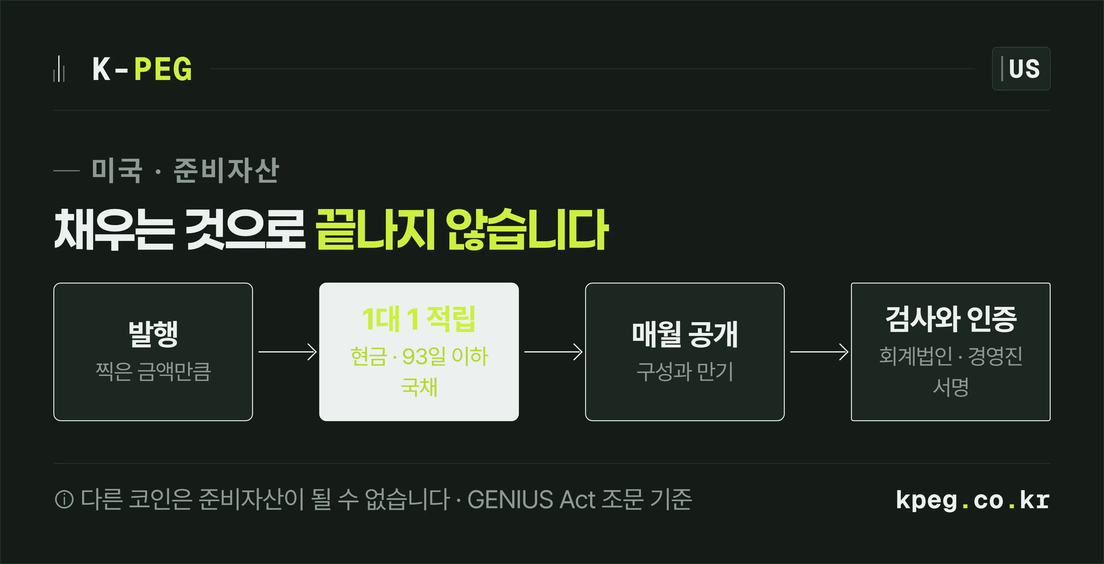 지니어스법의 준비자산 규율을 네 칸 흐름으로 그린 도식. 코인을 발행하면 같은 금액만큼 허용 자산으로 채우고, 매달 구성을 공개하며, 회계법인이 검사하고, 최고경영자와 최고재무책임자가 인증하는 순서를 보여준다.