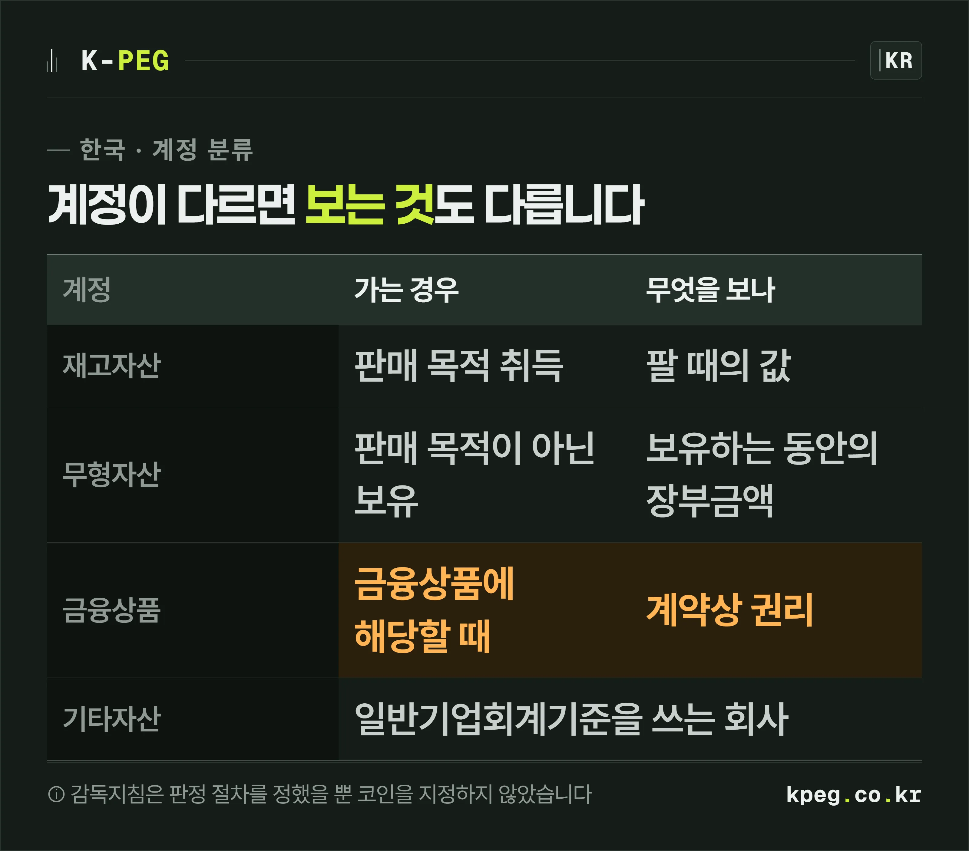 가상자산이 재고자산·무형자산·금융상품 중 어디로 분류되는지와 각 계정에서 무엇을 보는지를 나란히 놓은 대조 표.