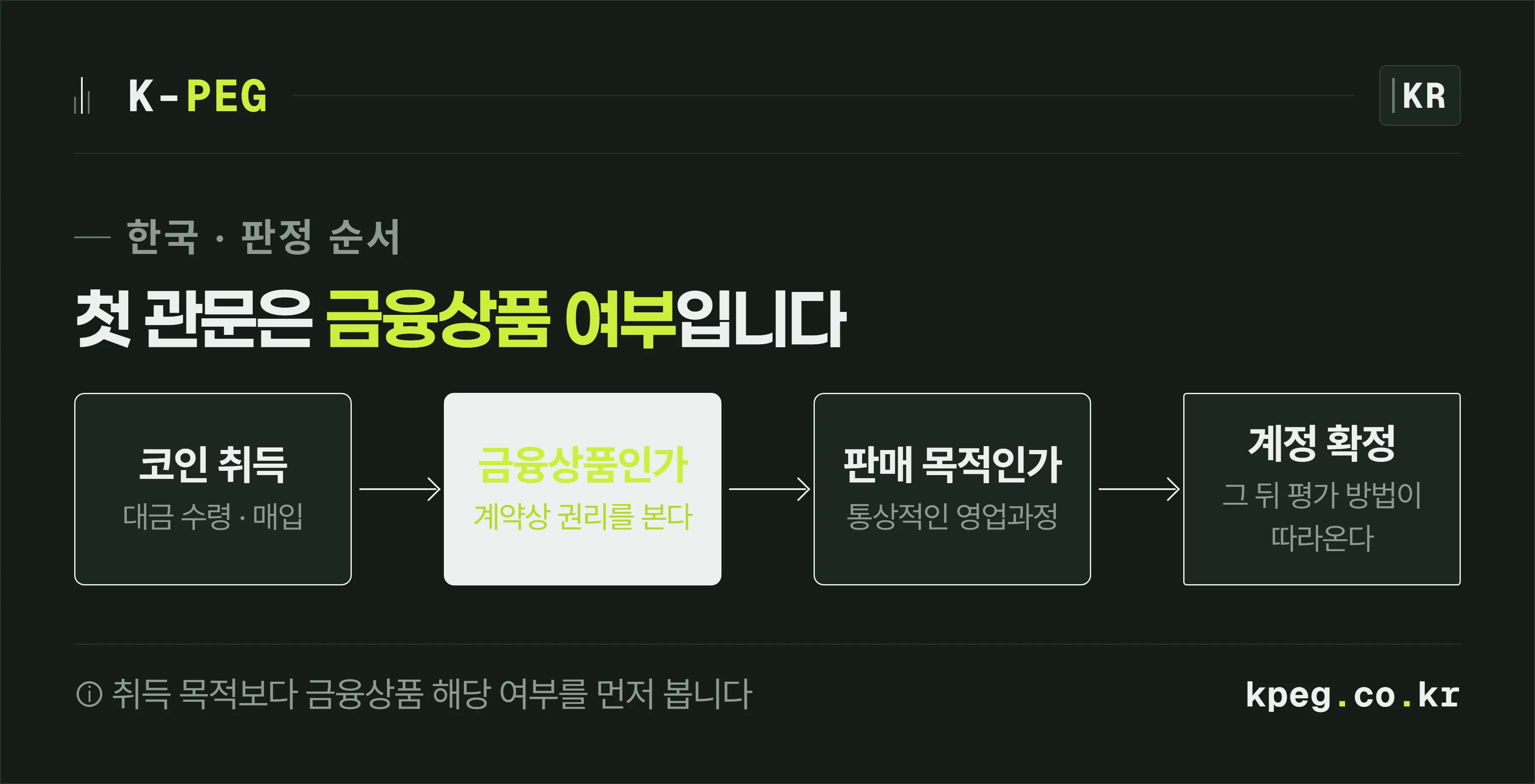 가상자산 분류 판정 흐름. 금융상품인지 먼저 보고, 아니면 판매 목적인지를 보고, 그에 따라 재고자산이나 무형자산으로 간다는 세 단계.