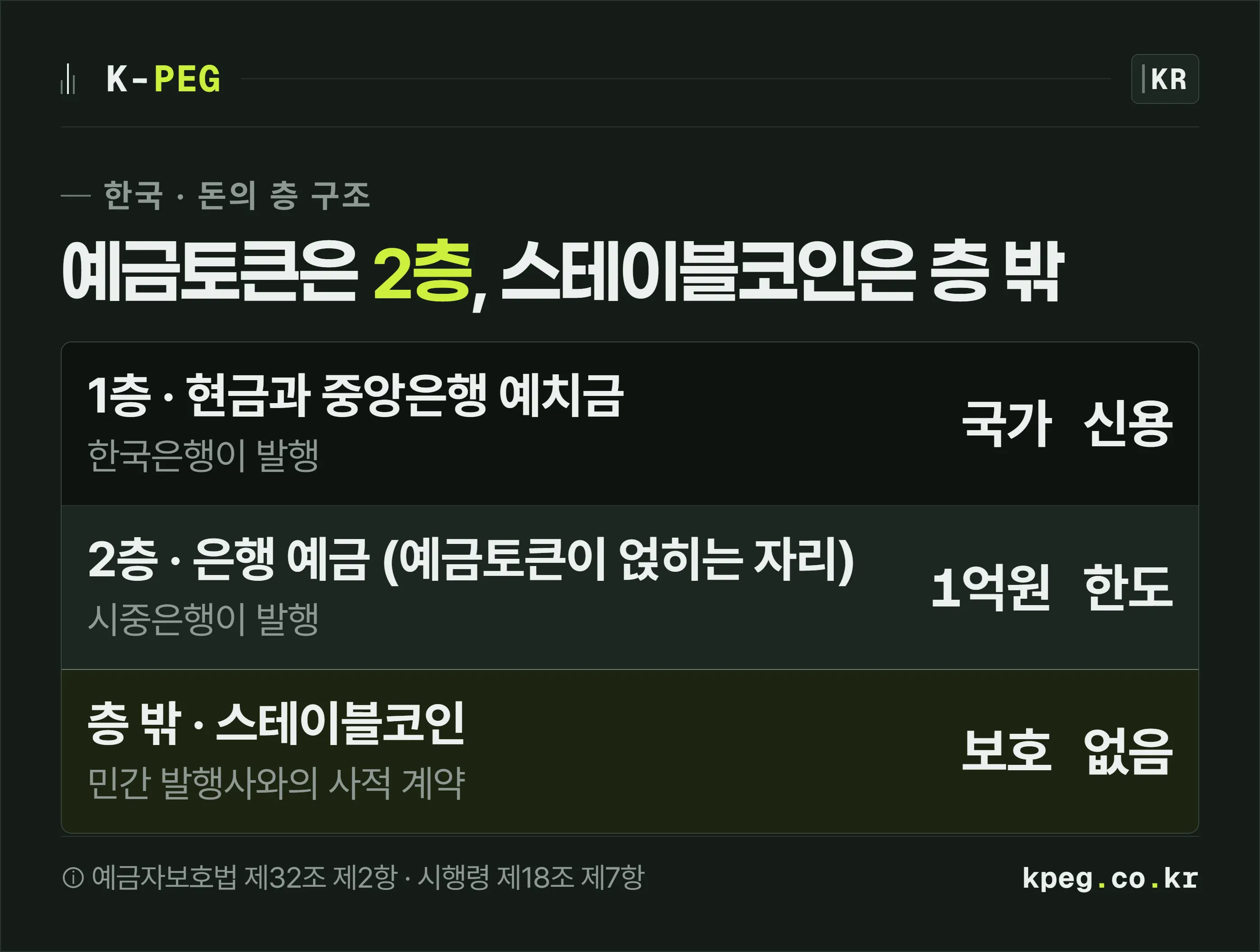 현금과 중앙은행 예치금이 1층, 은행 예금이 2층, 스테이블코인은 층 밖에 있음을 보여주는 적층 단면도.