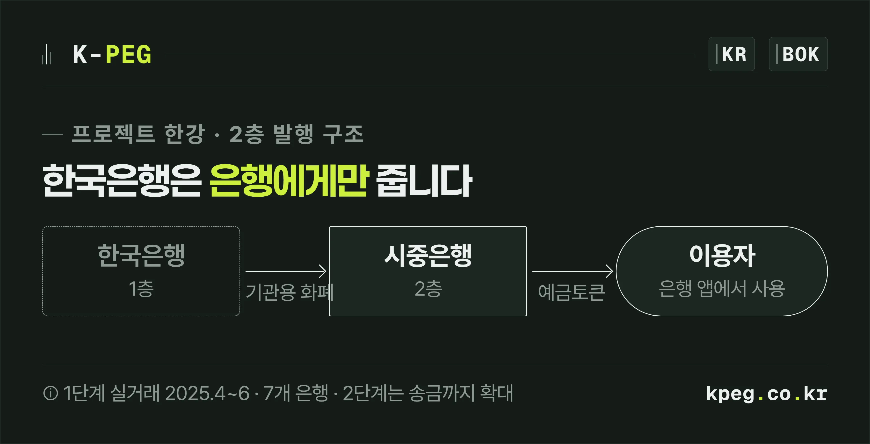 한국은행이 시중은행에 기관용 디지털화폐를 발행하고 시중은행이 이용자에게 예금토큰을 발행하는 2층 구조 자금흐름도.