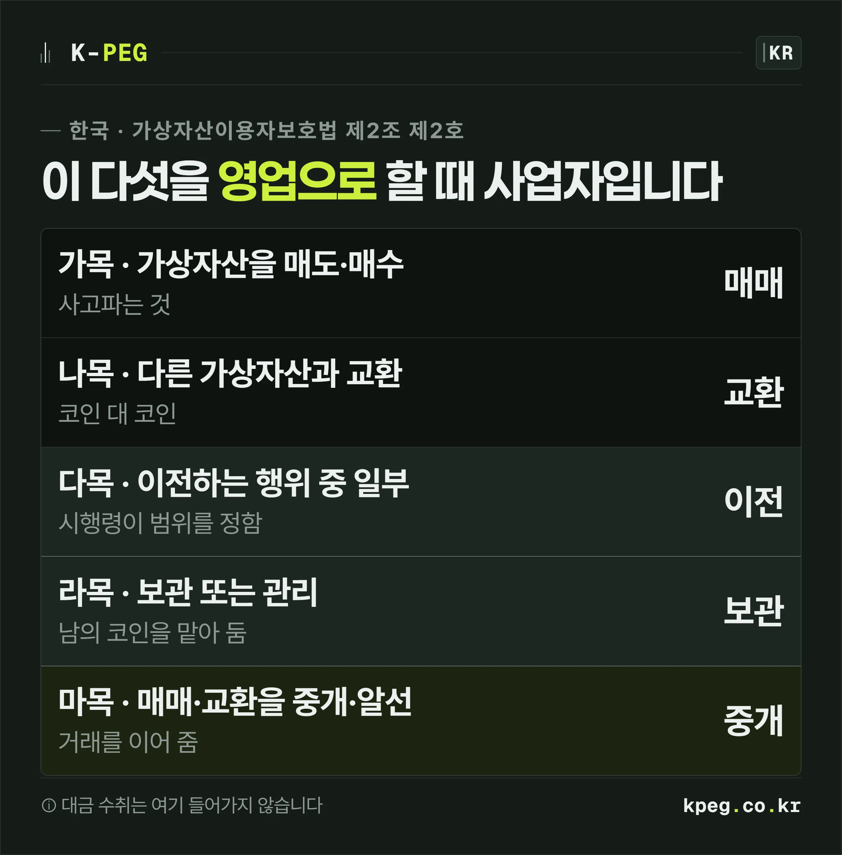 가상자산사업자에 해당하는 다섯 가지 행위를 나열한 목록 이미지.