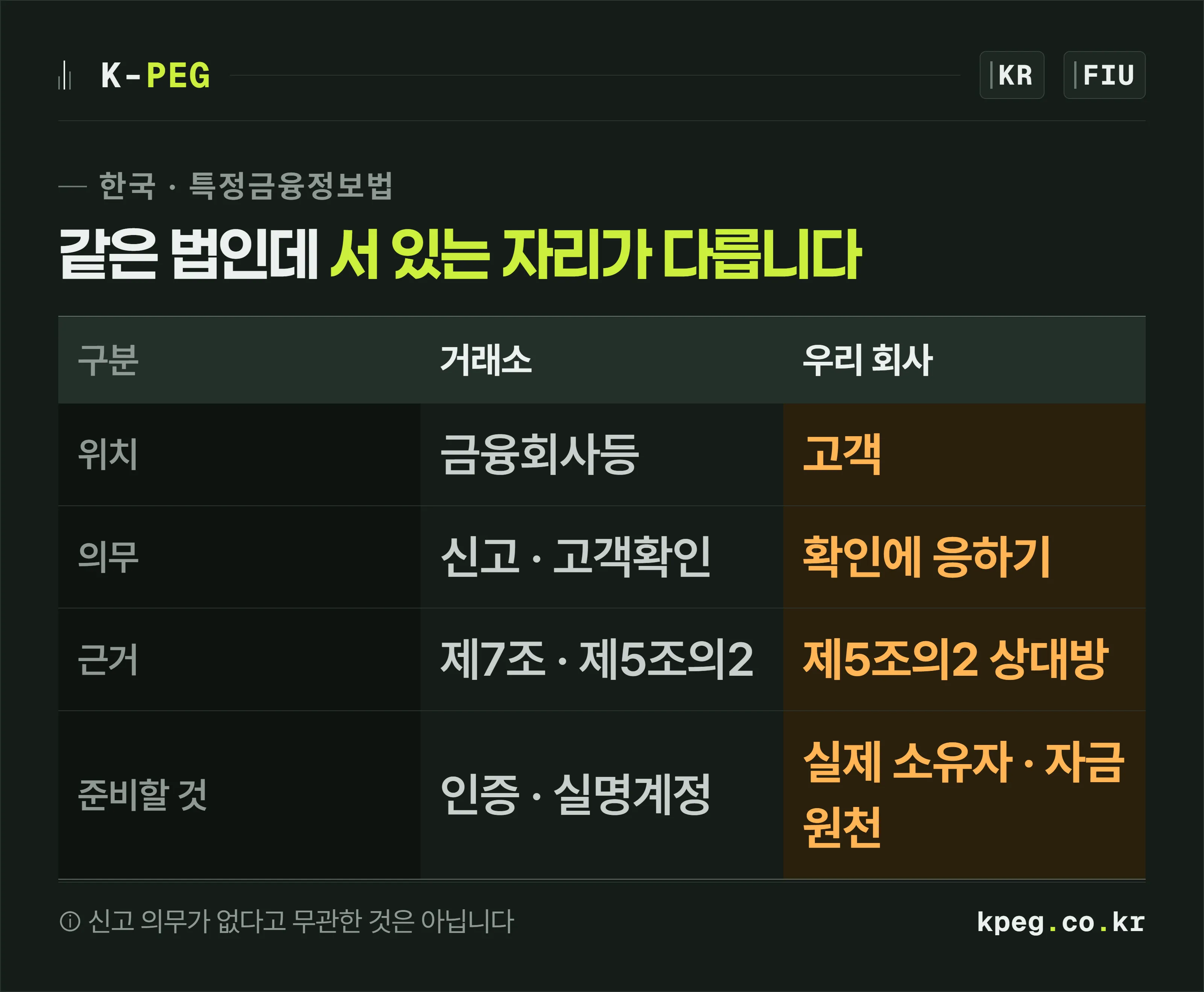 신고하는 쪽과 확인받는 쪽을 나란히 놓고 각각의 근거 조문을 표시한 비교 이미지.