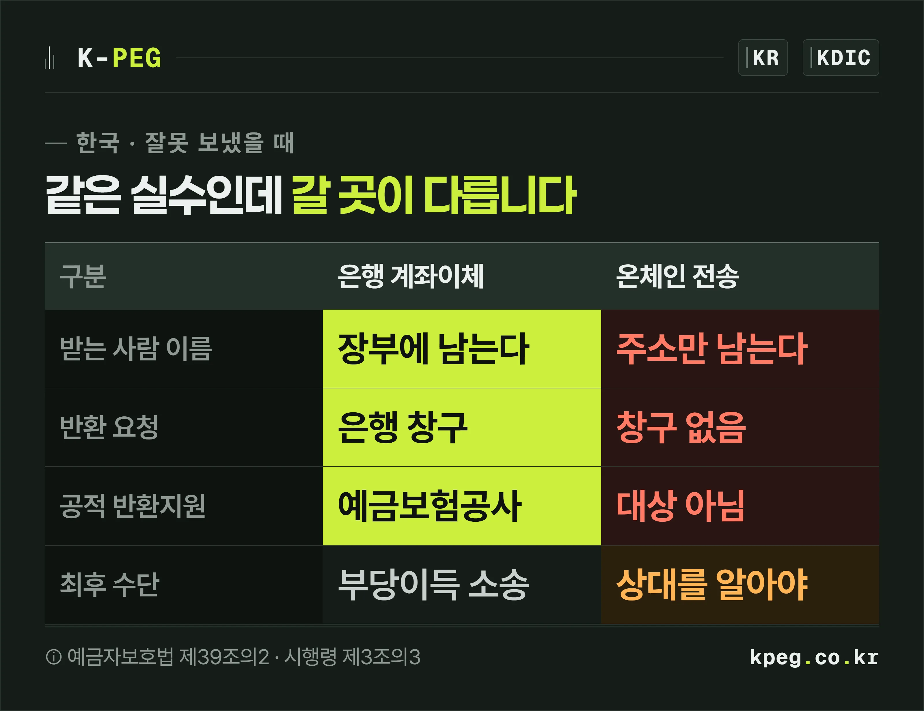 은행 계좌이체와 온체인 전송을 나란히 놓고 받는 사람 이름 칸과 반환 창구가 어떻게 다른지 비교한 이미지.
