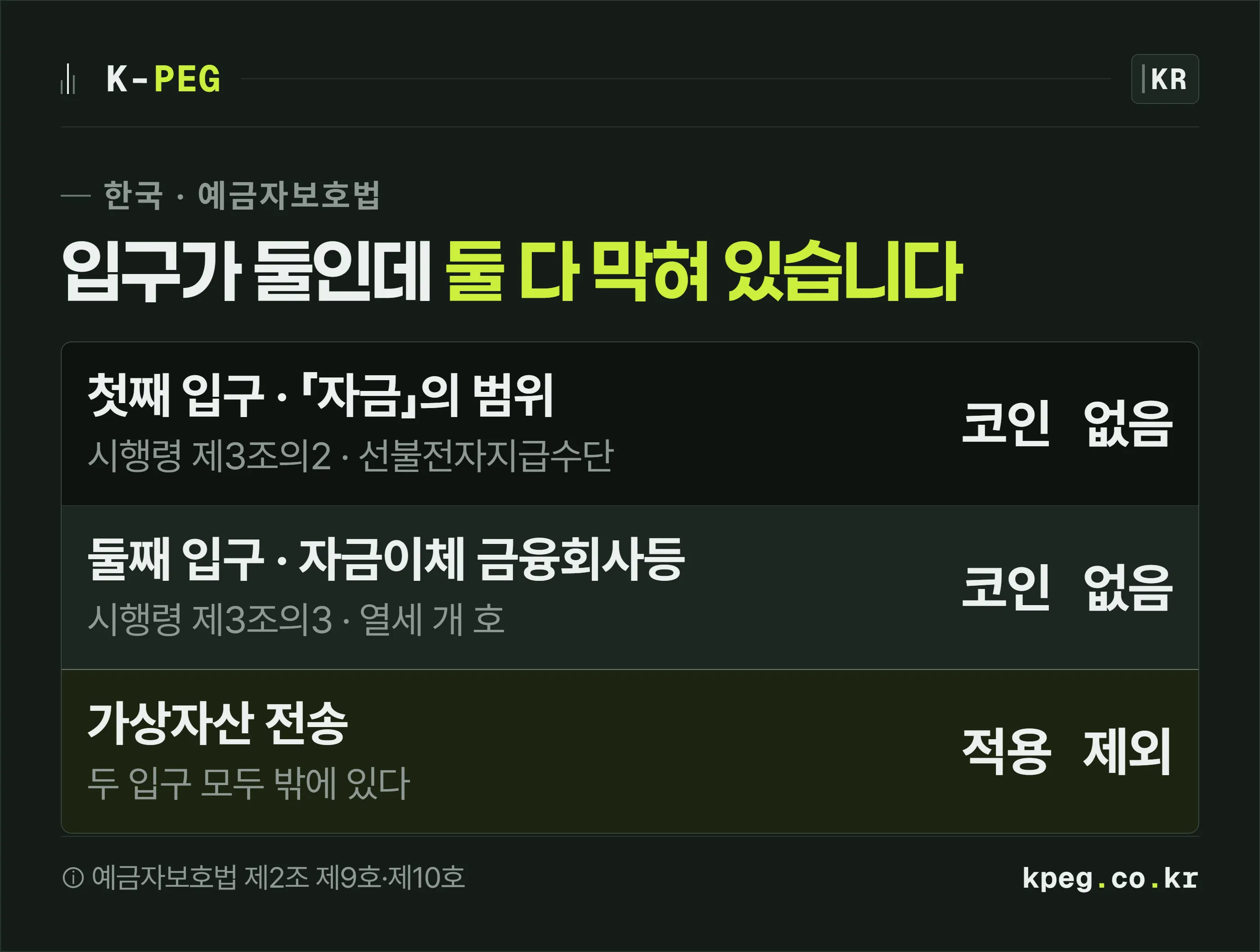 착오송금 반환지원 제도의 두 가지 적용 요건과 가상자산이 그 밖에 있다는 것을 층으로 보여 준 이미지.
