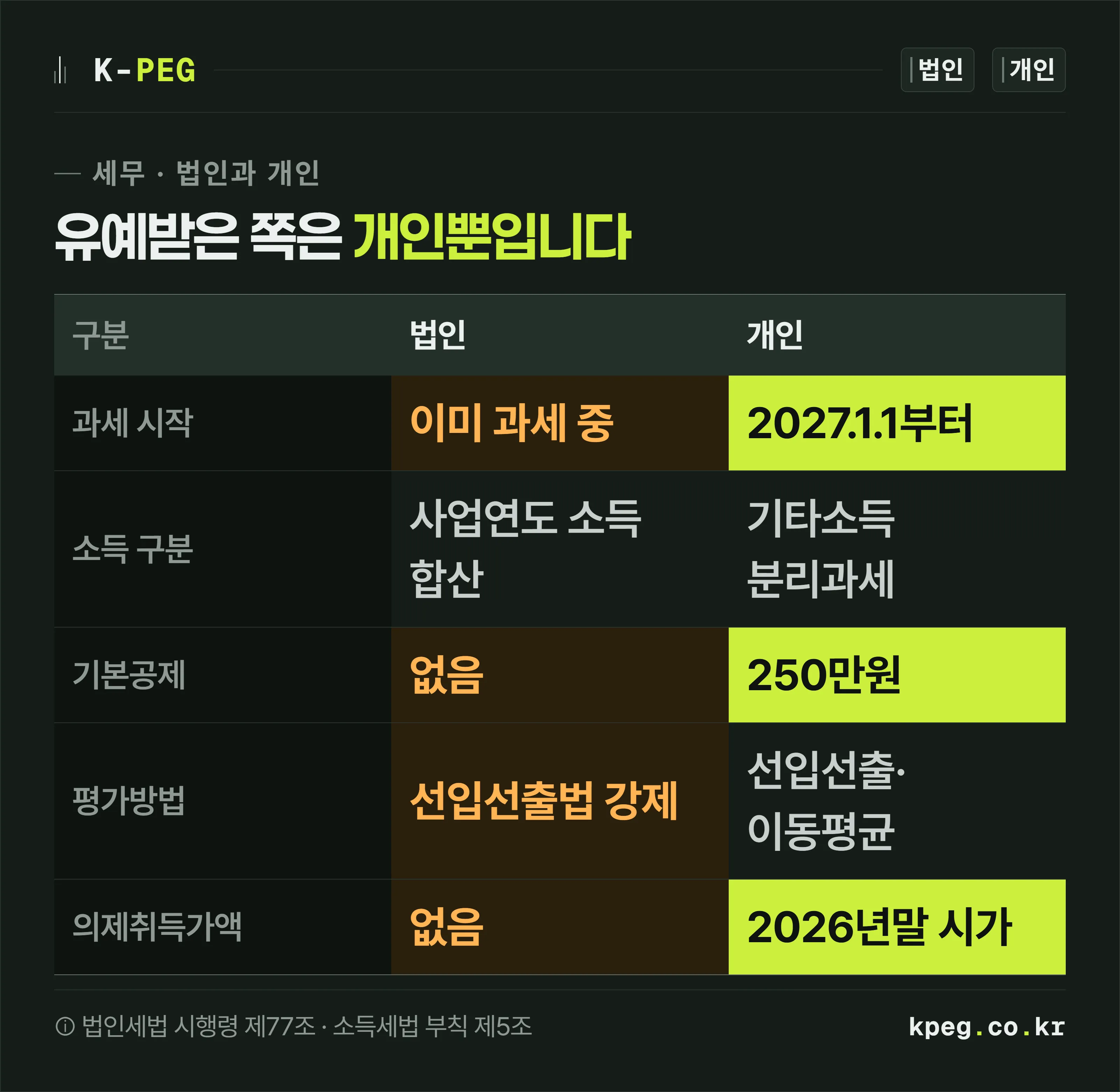 법인과 개인의 코인 세금을 과세 시작·소득 구분·기본공제·평가방법·의제취득가액 다섯 항목으로 나란히 비교한 표. 법인은 이미 과세 중이고 공제가 없으며 선입선출법이 강제된다.