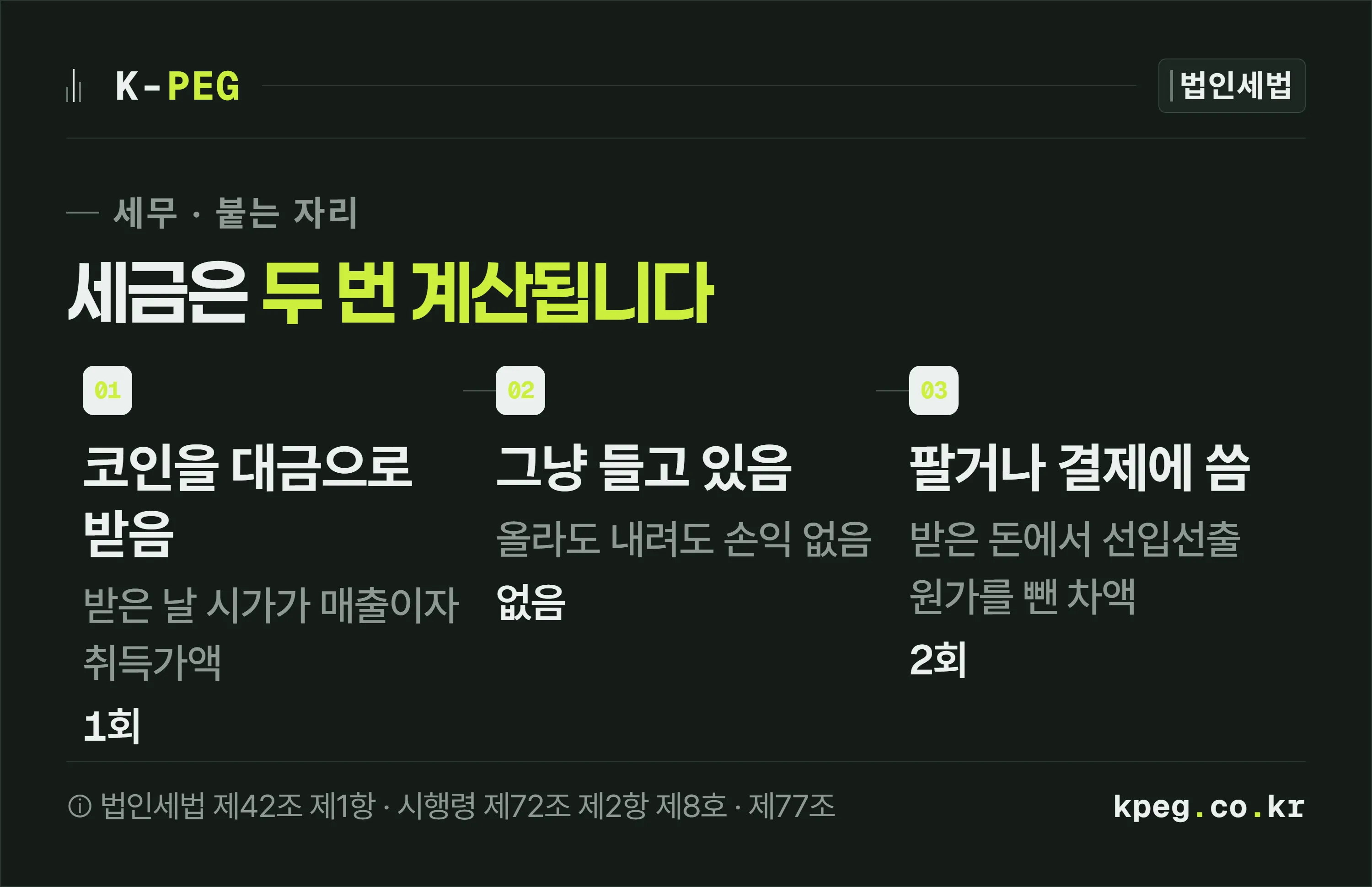 코인을 대금으로 받을 때 세금이 계산되는 자리를 세 단계로 보여주는 도식. 받은 날 1회, 들고 있는 동안은 없음, 팔거나 쓸 때 2회.