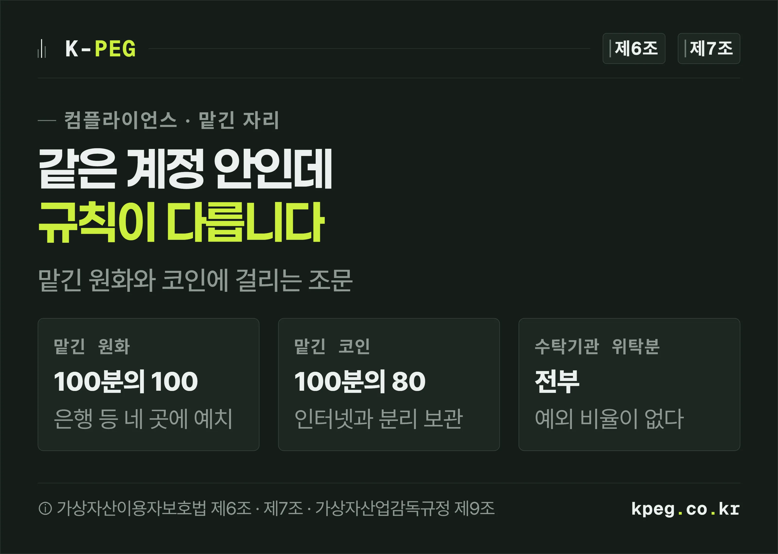 거래소에 맡긴 원화는 은행에 100분의 100 이상 예치되고 코인은 100분의 80 이상만 인터넷과 분리 보관된다는 두 숫자를 나란히 놓고, 수탁기관에 위탁하면 전부 분리된다는 사실을 덧붙인 표지.