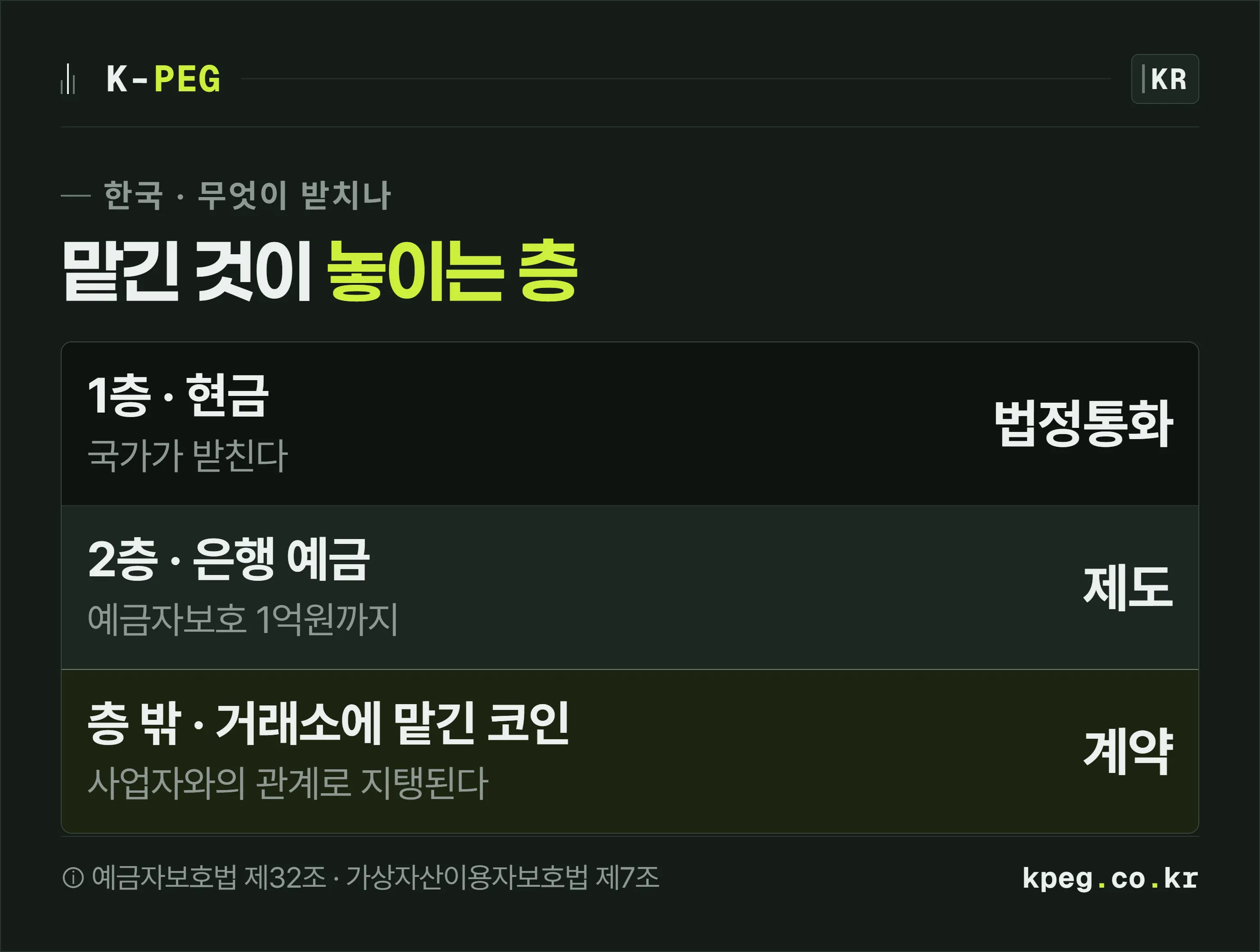 현금은 국가 신용이 받치는 1층, 은행 예금은 예금자보호 1억원이 붙는 2층, 거래소에 맡긴 코인은 그 층 밖에 있어 사업자와의 관계로만 지탱된다는 것을 세 층으로 쌓아 보여주는 단면도.