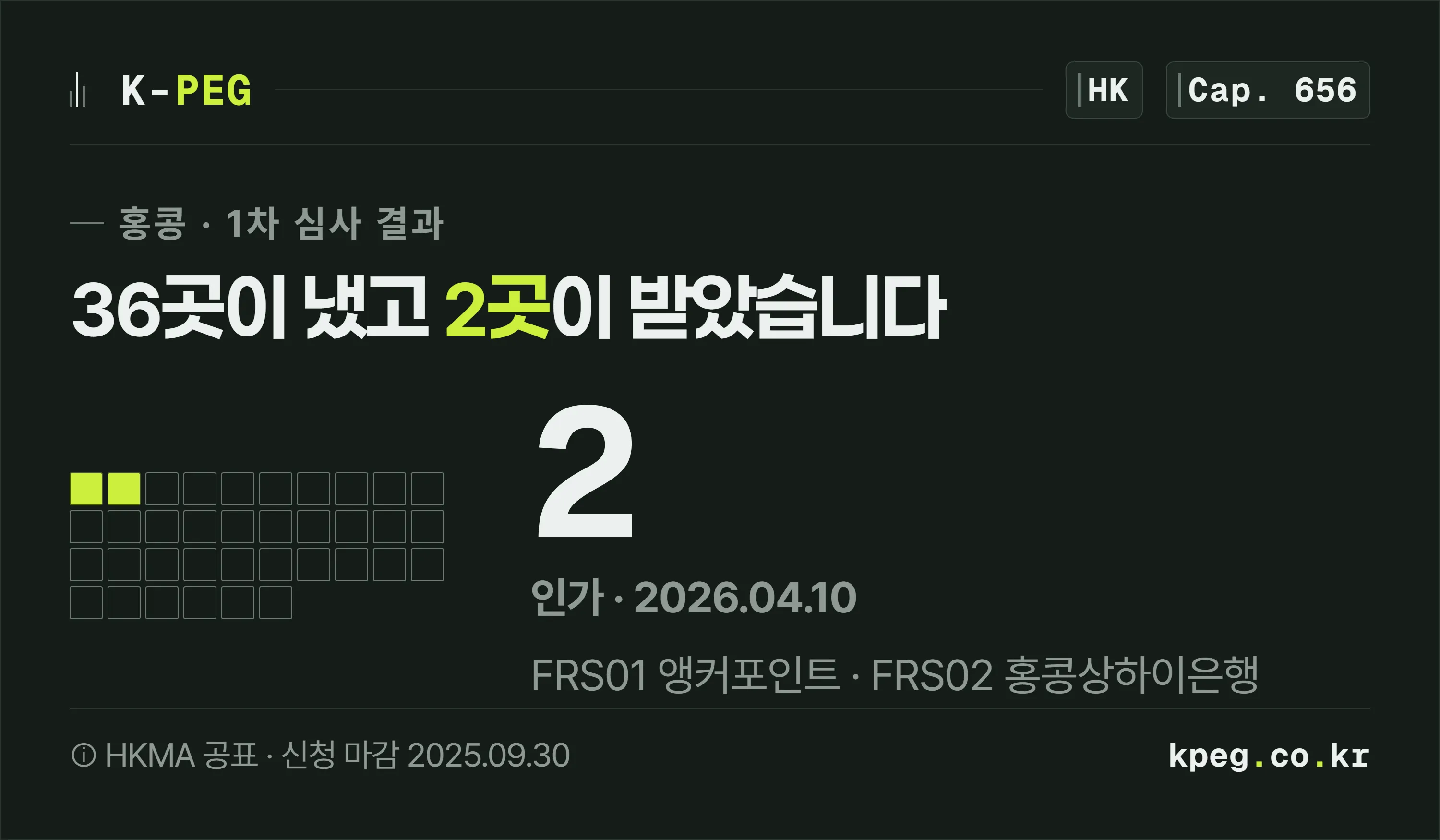 사각형 서른여섯 개 중 두 개만 라임색으로 채워 36곳이 신청해 2곳이 인가받았음을 보여주고 오른쪽에 큰 숫자 2를 배치한 도식.
