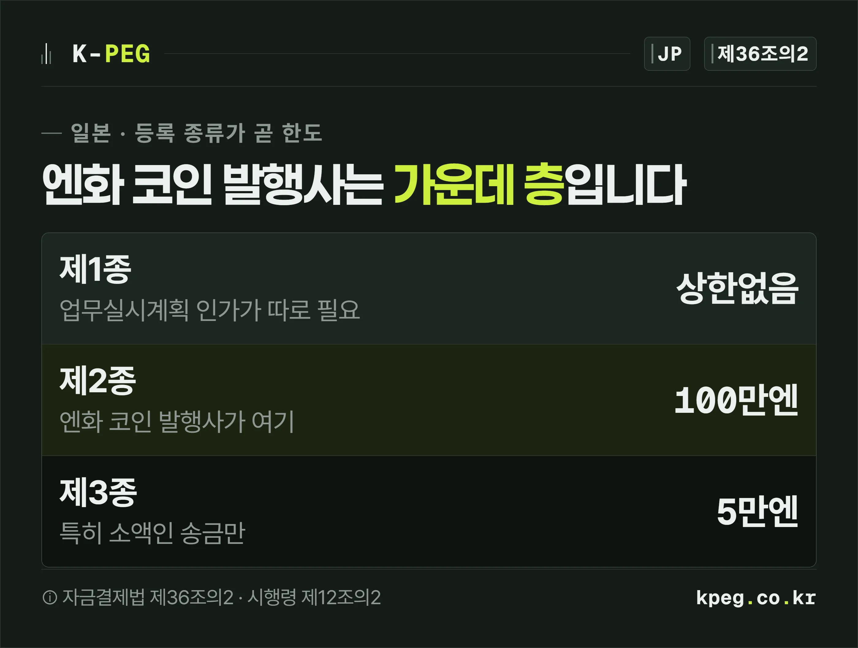 자금이동업 등록을 제1종·제2종·제3종 세 층으로 쌓고 각각 상한 없음, 100만엔, 5만엔을 오른쪽에 적어 엔화 스테이블코인 발행사가 가운데 층에 있음을 표시한 적층 도식.