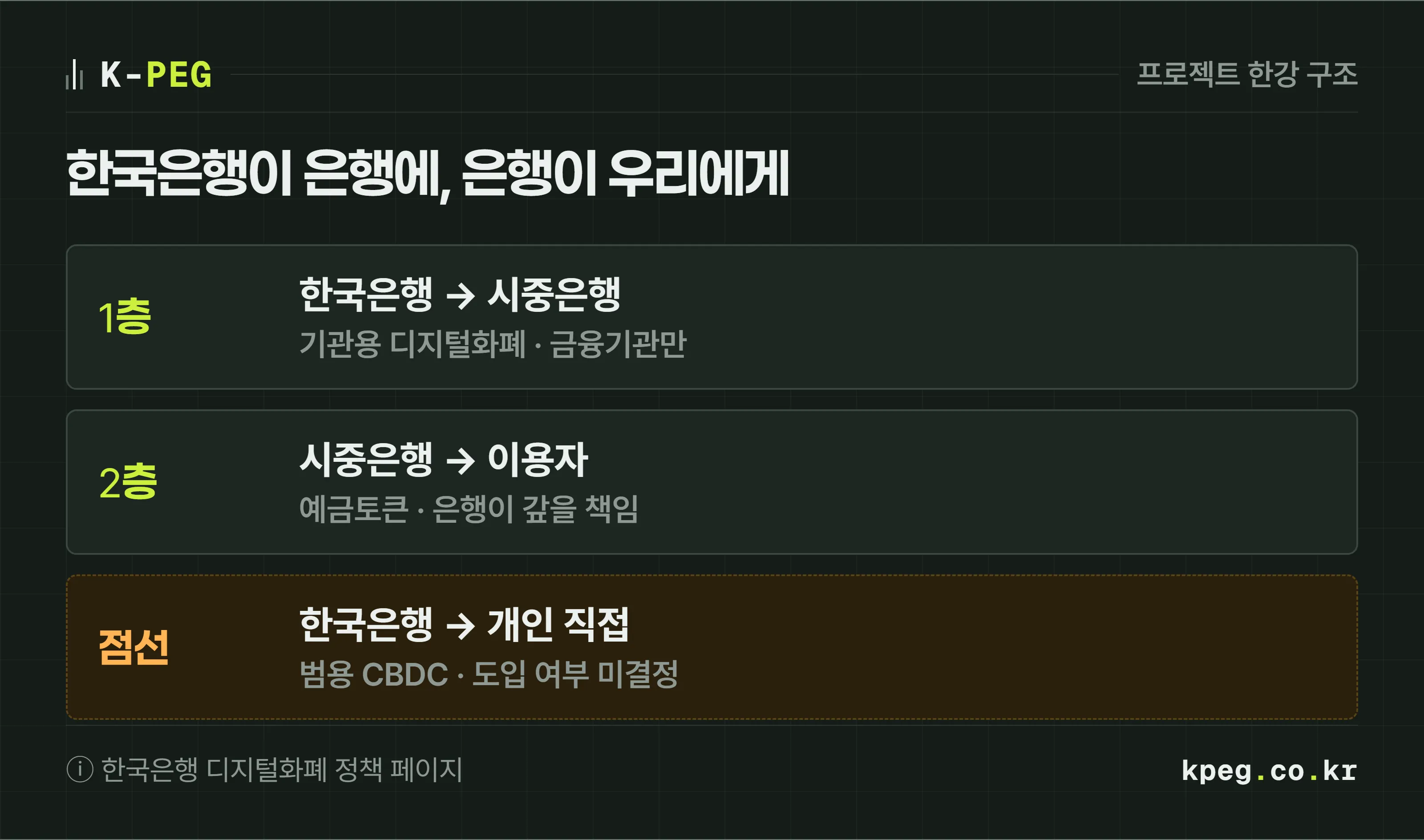 한국 프로젝트 한강의 2층 구조도. 1층에서 한국은행이 시중은행에 기관용 디지털화폐를 발행하고, 2층에서 시중은행이 이용자에게 예금토큰을 발행한다. 한국은행이 개인에게 직접 주는 범용 CBDC 화살표는 점선으로 미결정 표시가 붙어 있다.