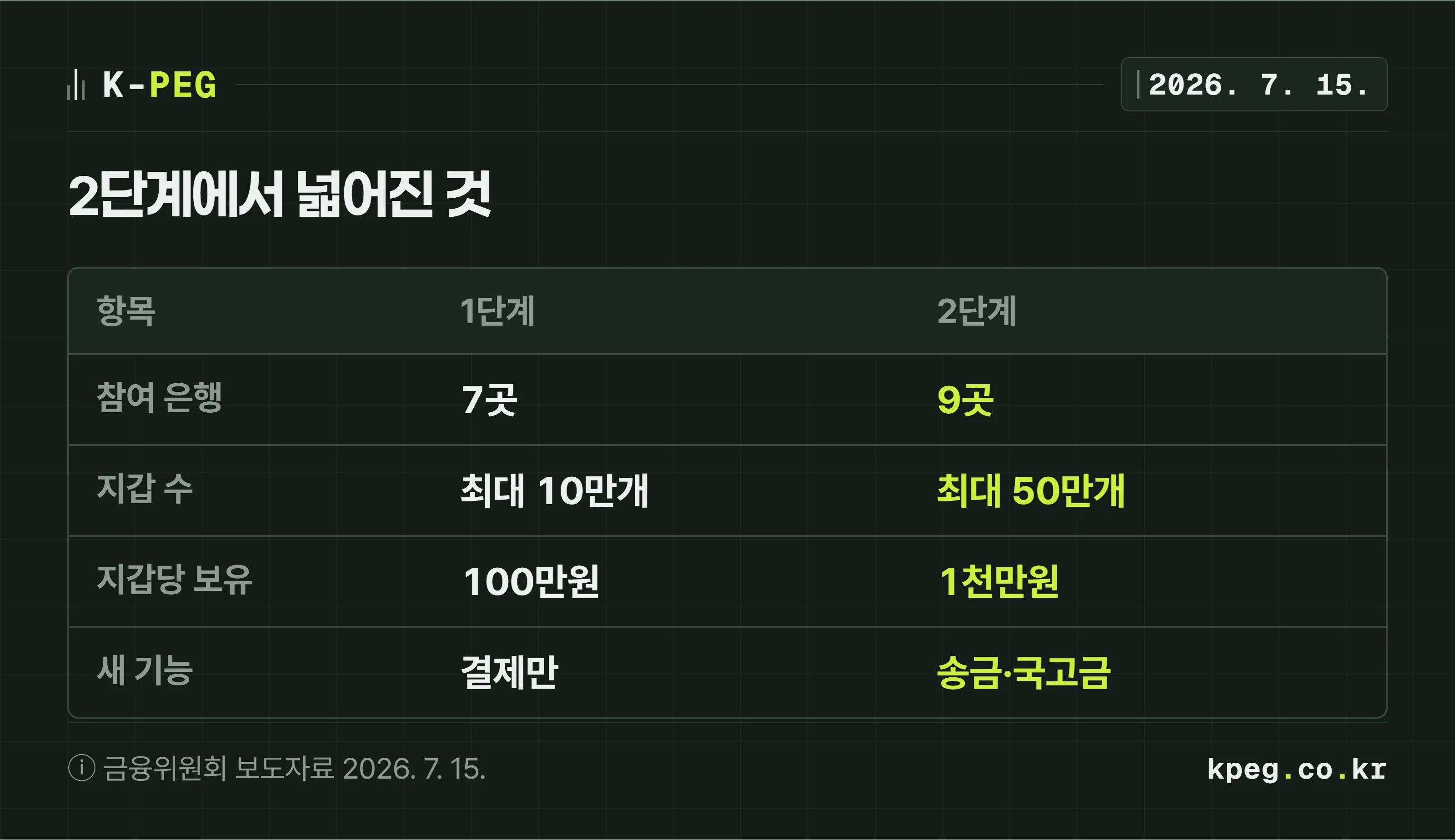 프로젝트 한강 1단계와 2단계 비교 도식. 지갑 수 10만에서 50만, 지갑당 보유한도 100만원에서 1천만원, 참여 은행 7곳에서 9곳, 송금 기능과 국고금 집행이 새로 추가됐다.