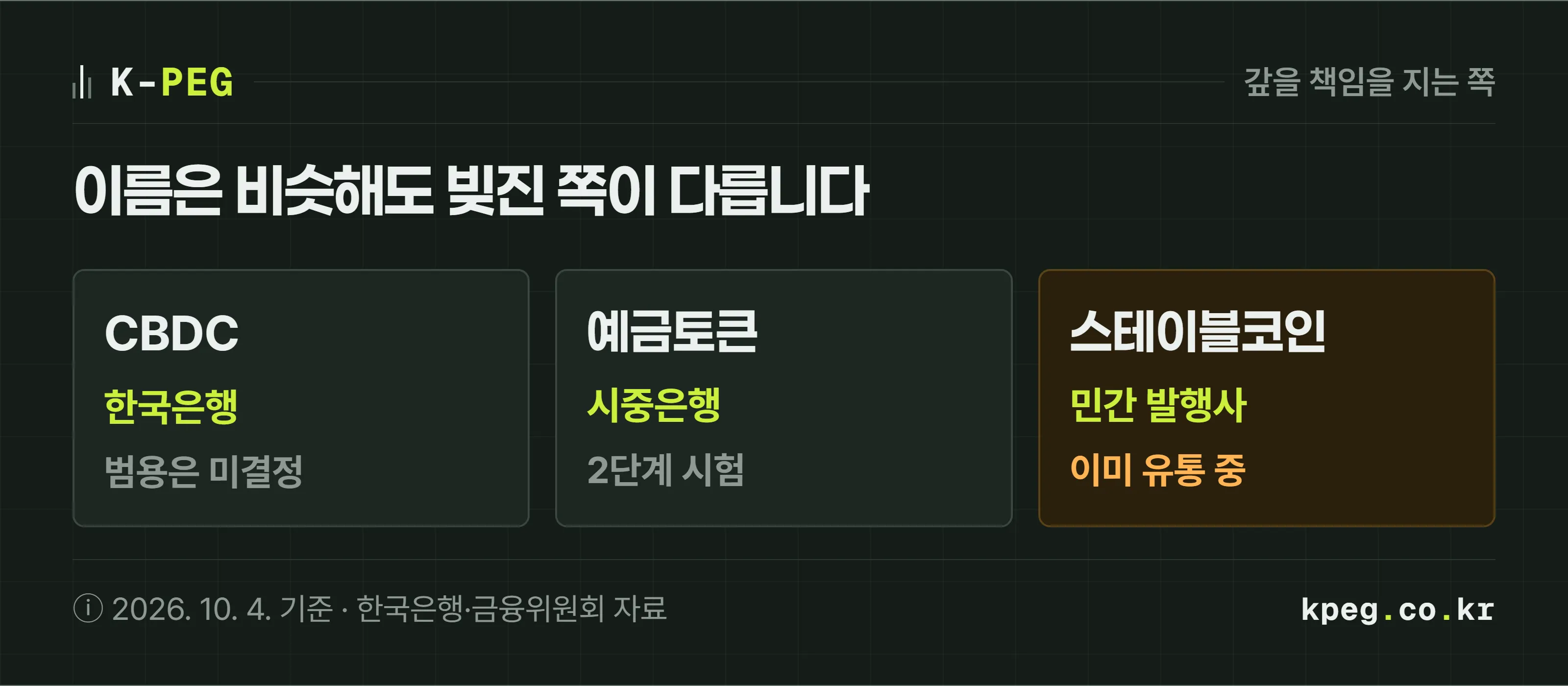 CBDC·예금토큰·스테이블코인을 갚을 책임을 지는 쪽 기준으로 나눈 대조 도식. CBDC는 한국은행, 예금토큰은 시중은행, 스테이블코인은 민간 발행사이며, 지금 실제로 오가는 것은 스테이블코인뿐이라는 표시가 붙어 있다.