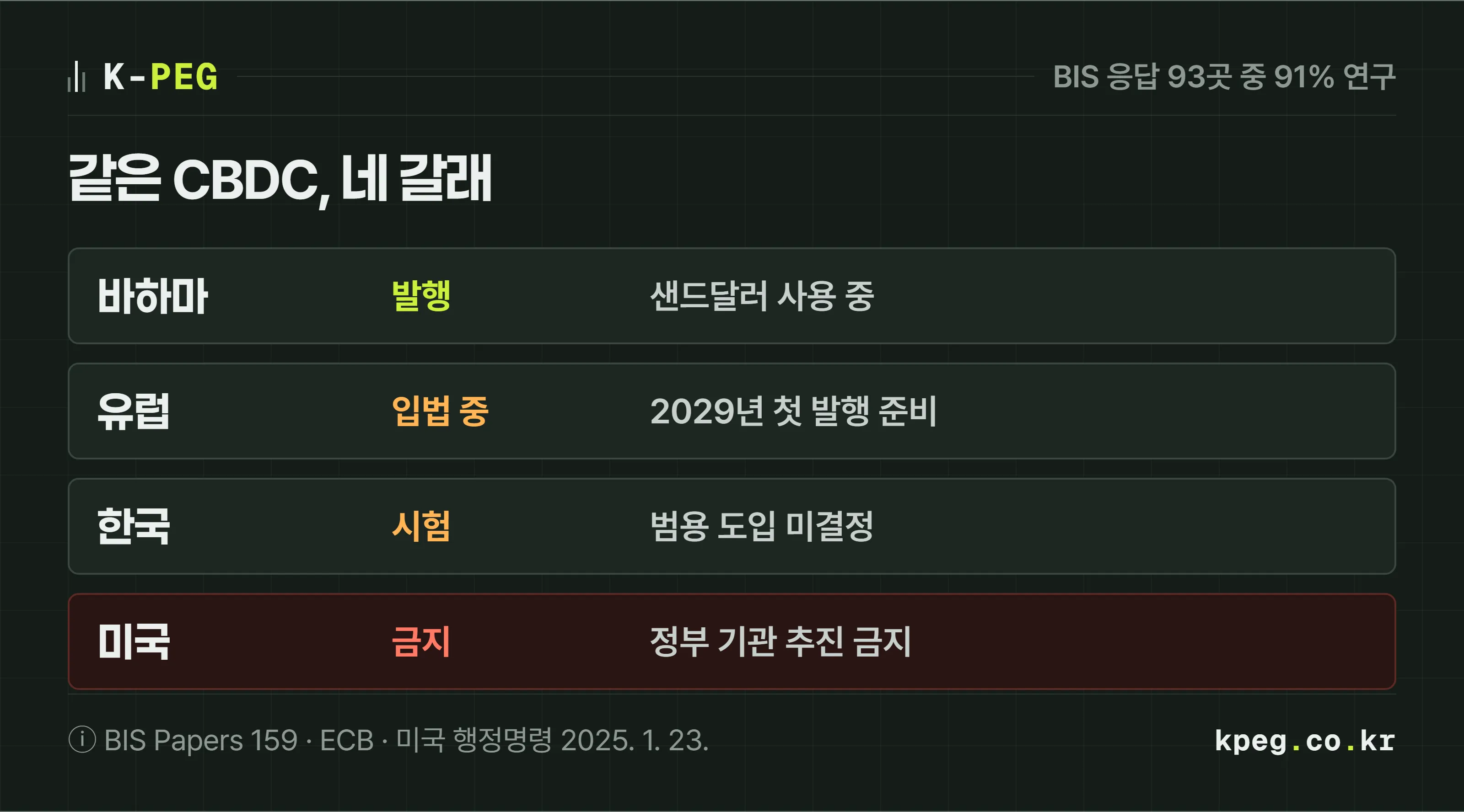 주요 지역의 CBDC 진행 상황을 나란히 놓은 도식. 바하마는 샌드달러를 발행해 쓰고 있고, 유럽은 2026년 입법을 전제로 2029년 첫 발행 준비, 한국은 범용 도입 미결정에 예금토큰 2단계 시험, 미국은 2025년 행정명령으로 정부 기관의 CBDC 추진을 금지했다.