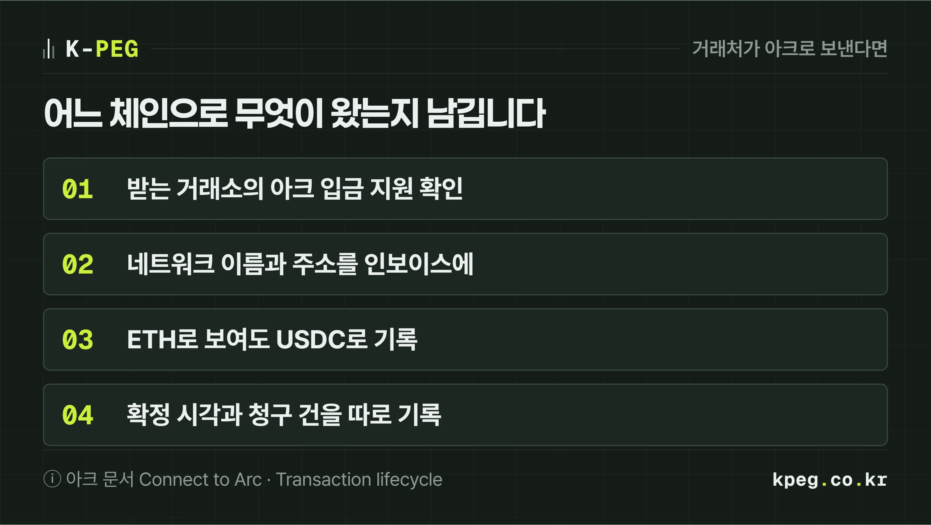 거래처가 아크로 USDC를 보내겠다고 할 때 정해 둘 네 가지 체크리스트. 받는 거래소가 아크 네트워크 입금을 지원하는지 공지로 확인, 네트워크 이름과 주소를 계약서나 인보이스에 함께 적기, 지갑에 ETH로 보여도 USDC로 기록, 확정 시각과 청구 건 대조를 따로 남기기.