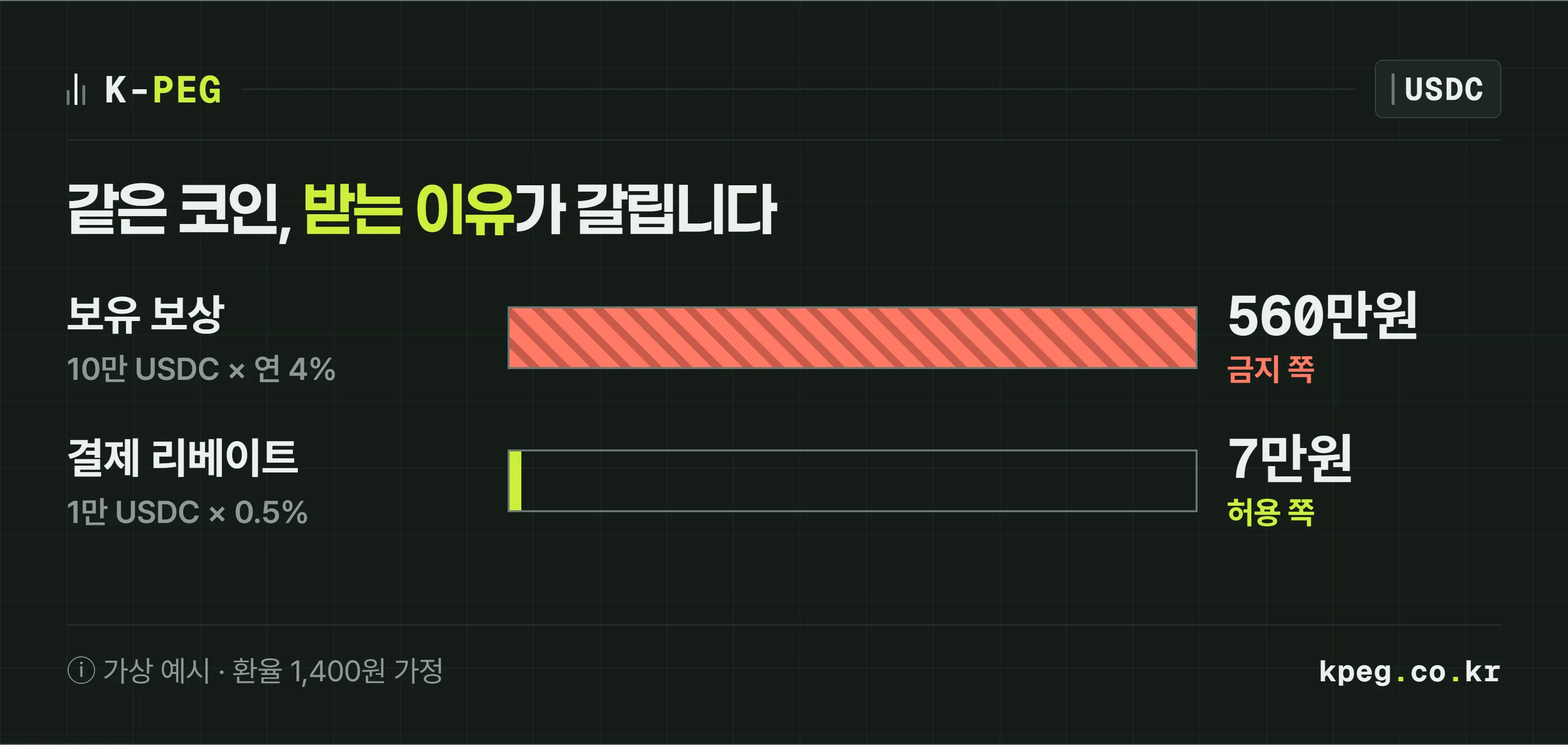 가상 예시 비교. 10만 USDC를 1년 보유해 연 4%로 받는 보유 보상 4,000 USDC 약 560만원은 금지 쪽, 1만 USDC 결제에 0.5%로 받는 결제 리베이트 50 USDC 약 7만원은 허용 쪽으로 나눈 막대 비교