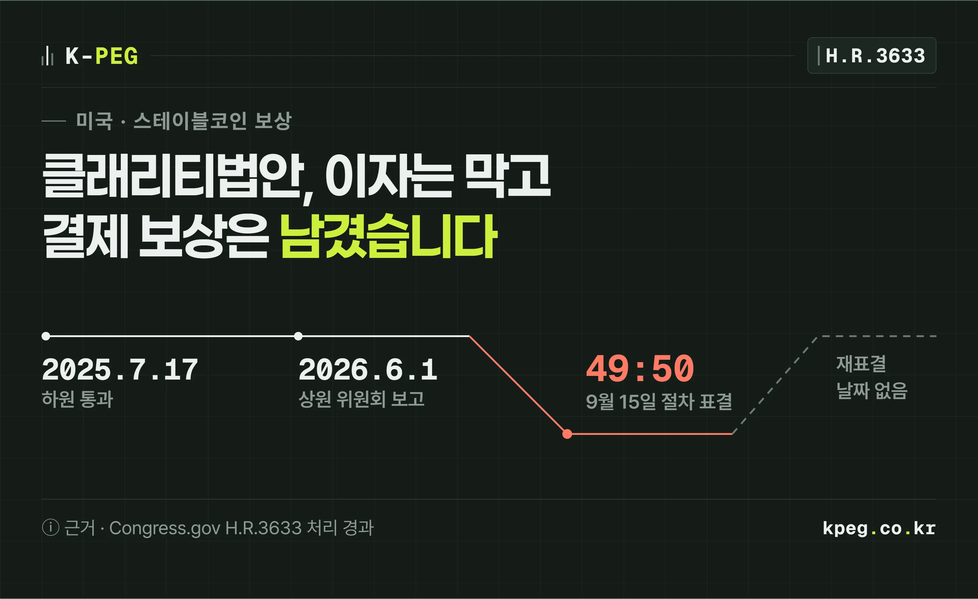 클래리티법안의 진행을 한 선으로 그린 표지. 2025년 하원 통과 뒤 상원 위원회를 거쳐 2026년 9월 15일 절차 표결 49대 50에서 선이 꺾여 내려가고, 재표결은 점선으로 남아 있다