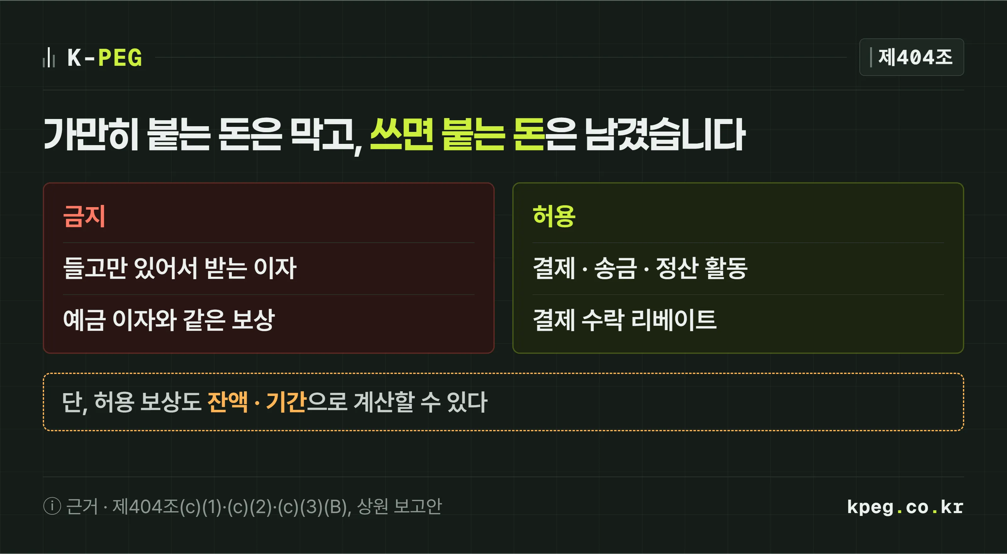 잔액에 붙는 이자는 금지, 결제·송금·정산 활동에 붙는 보상은 허용이라고 좌우로 나눈 도식. 가운데에는 허용 보상도 잔액·기간·가입 기간을 참고해 계산할 수 있다는 제404조(c)(3)(B) 문구가 경계선 위에 겹쳐 있다