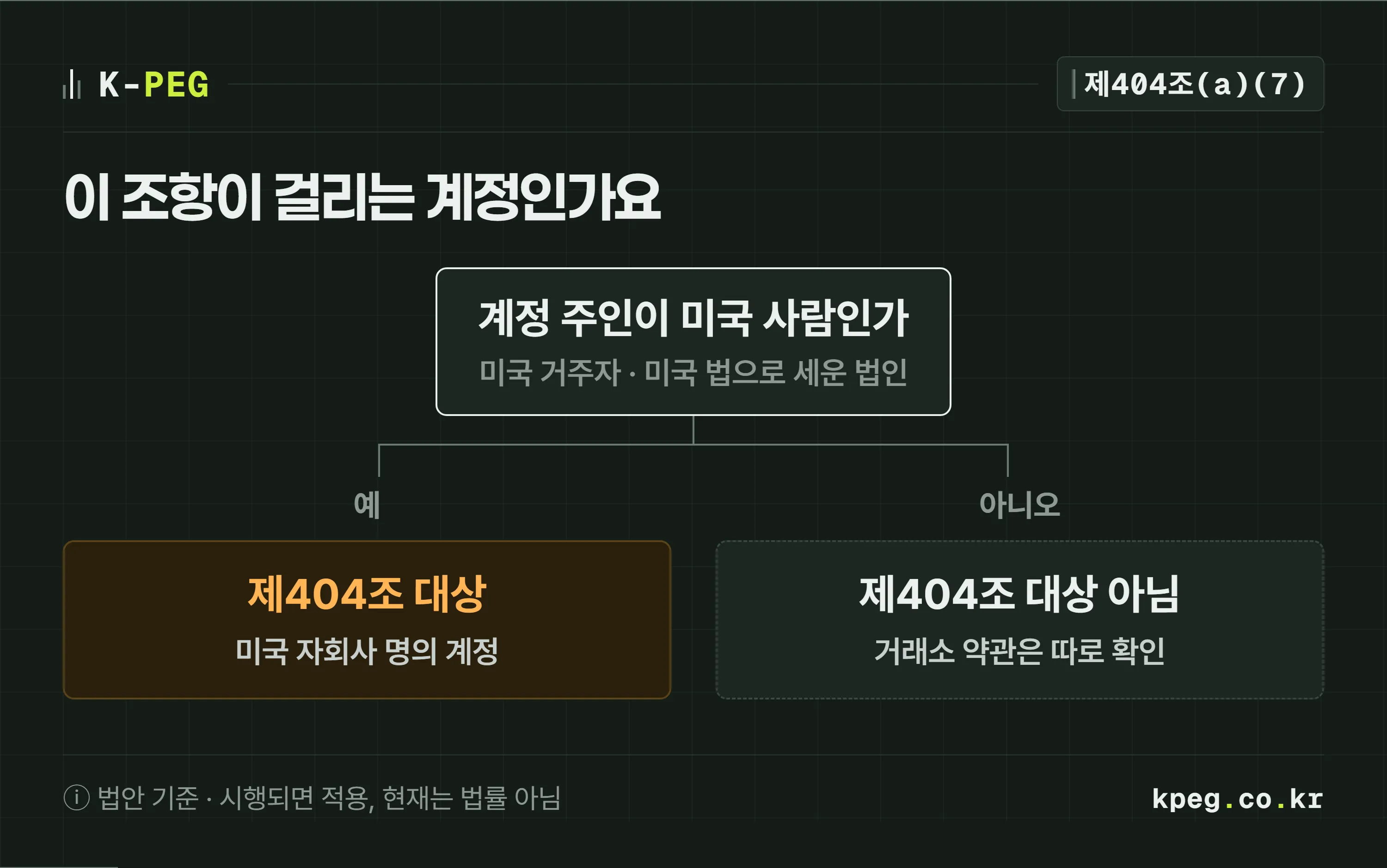 보상을 받는 계정 주인이 미국 거주자이거나 미국 법으로 세운 법인인지 묻는 갈림길. 예이면 제404조 적용 대상, 아니오이면 제404조 대상은 아니지만 거래소 약관과 한국 규정은 따로 확인해야 한다는 도식