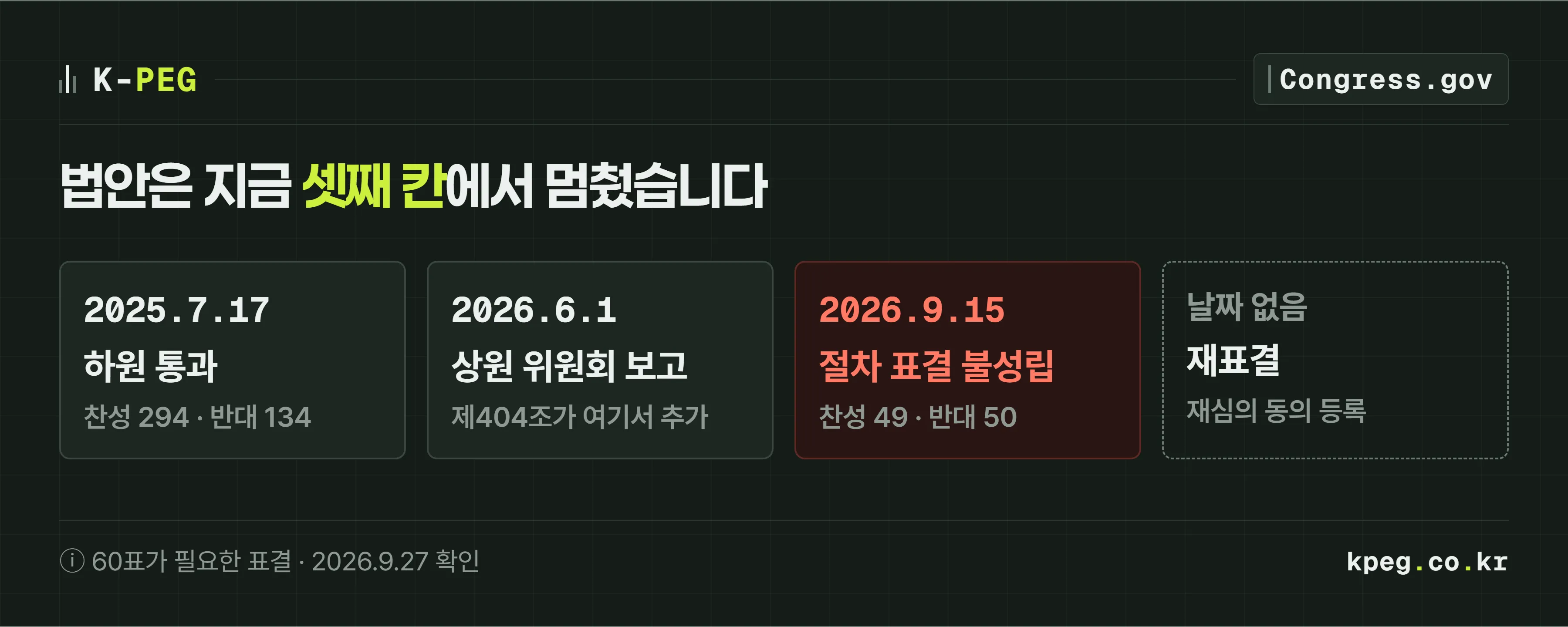 클래리티법안 처리 경과 타임라인. 2025년 7월 17일 하원 통과 294대 134, 2026년 6월 1일 상원 은행위원회 보고, 2026년 9월 15일 상원 절차 표결 49대 50 불성립, 재표결 날짜는 미정으로 점선 표시