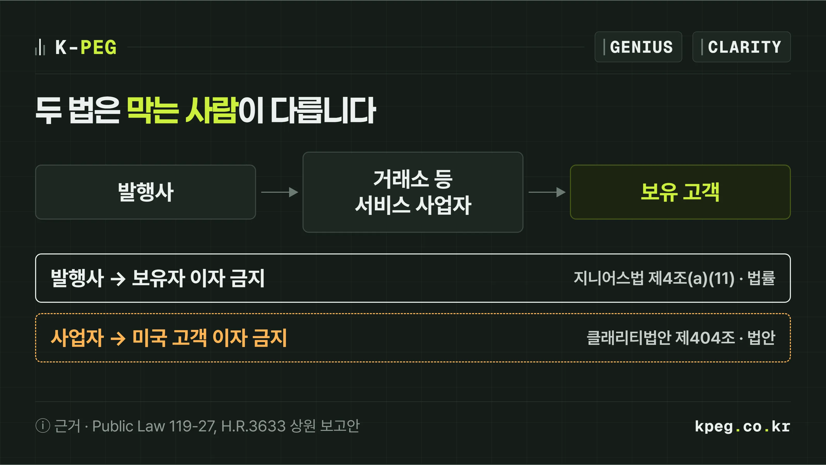 발행사, 거래소 같은 서비스 사업자, 고객으로 이어지는 흐름에서 지니어스법 제4조(a)(11)은 발행사에서 고객으로 가는 이자를 막고, 클래리티법안 제404조는 서비스 사업자에서 미국 고객으로 가는 이자를 막는다는 것을 두 개의 차단 표시로 보여 주는 도식