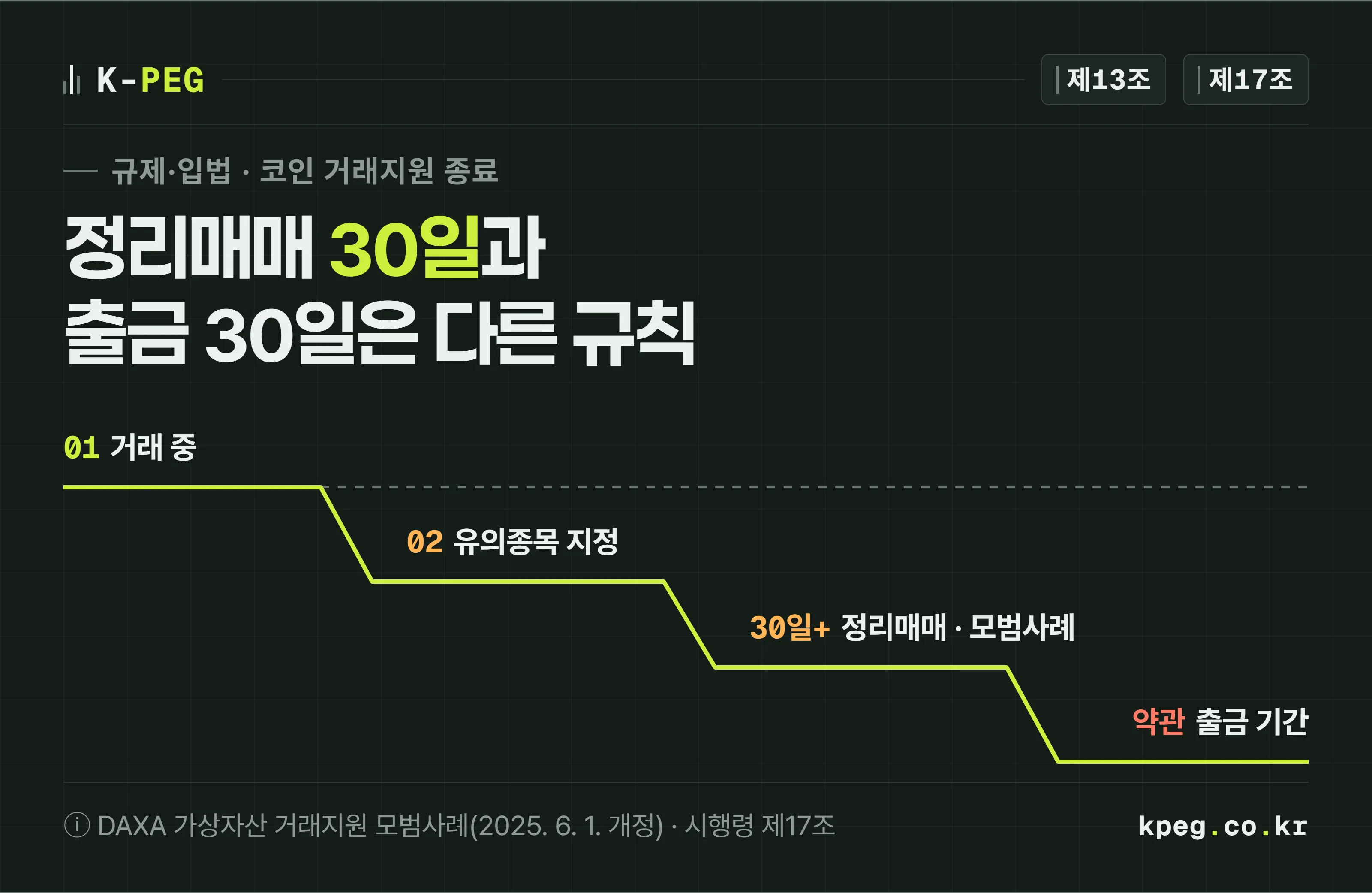 코인 하나가 거래소에서 빠져나가는 과정을 한 줄 선으로 그린 표지. 거래 중인 선이 유의종목 지정에서 처음 꺾이고, 거래지원 종료 결정 뒤 정리매매 30일 이상 구간을 지나 출금 기간에서 바닥으로 내려간다. 정리매매 30일은 모범사례, 출금 기간은 거래소 약관이라는 표시가 붙어 있다.
