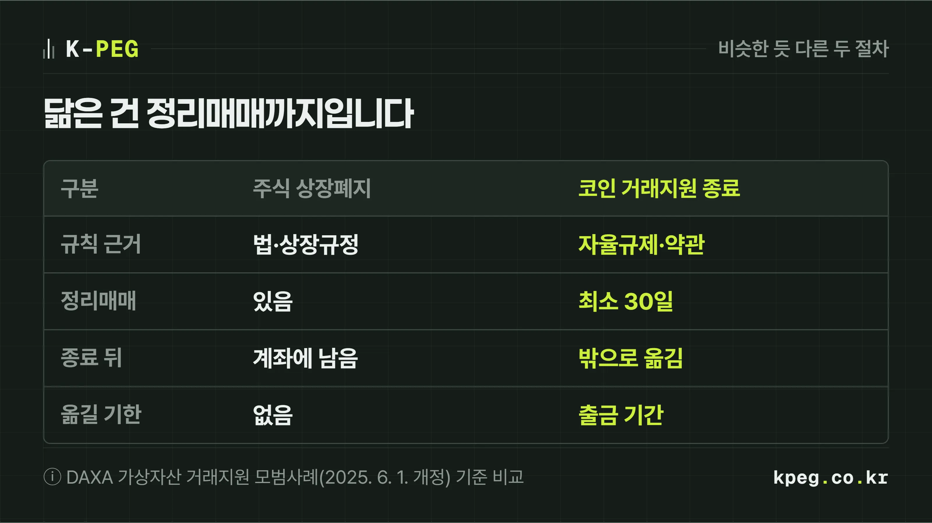 주식 상장폐지와 코인 거래지원 종료를 네 줄로 비교한 표. 규칙의 근거는 주식은 법과 거래소 상장규정, 코인은 거래소 자율규제와 약관. 정리매매는 둘 다 있다. 종료 뒤 보관은 주식은 증권계좌에 그대로 남고, 코인은 거래소 장부에서 내 지갑이나 다른 거래소로 옮겨야 한다. 옮길 기한은 주식은 없고, 코인은 거래소가 정한 출금 기간이 있다.