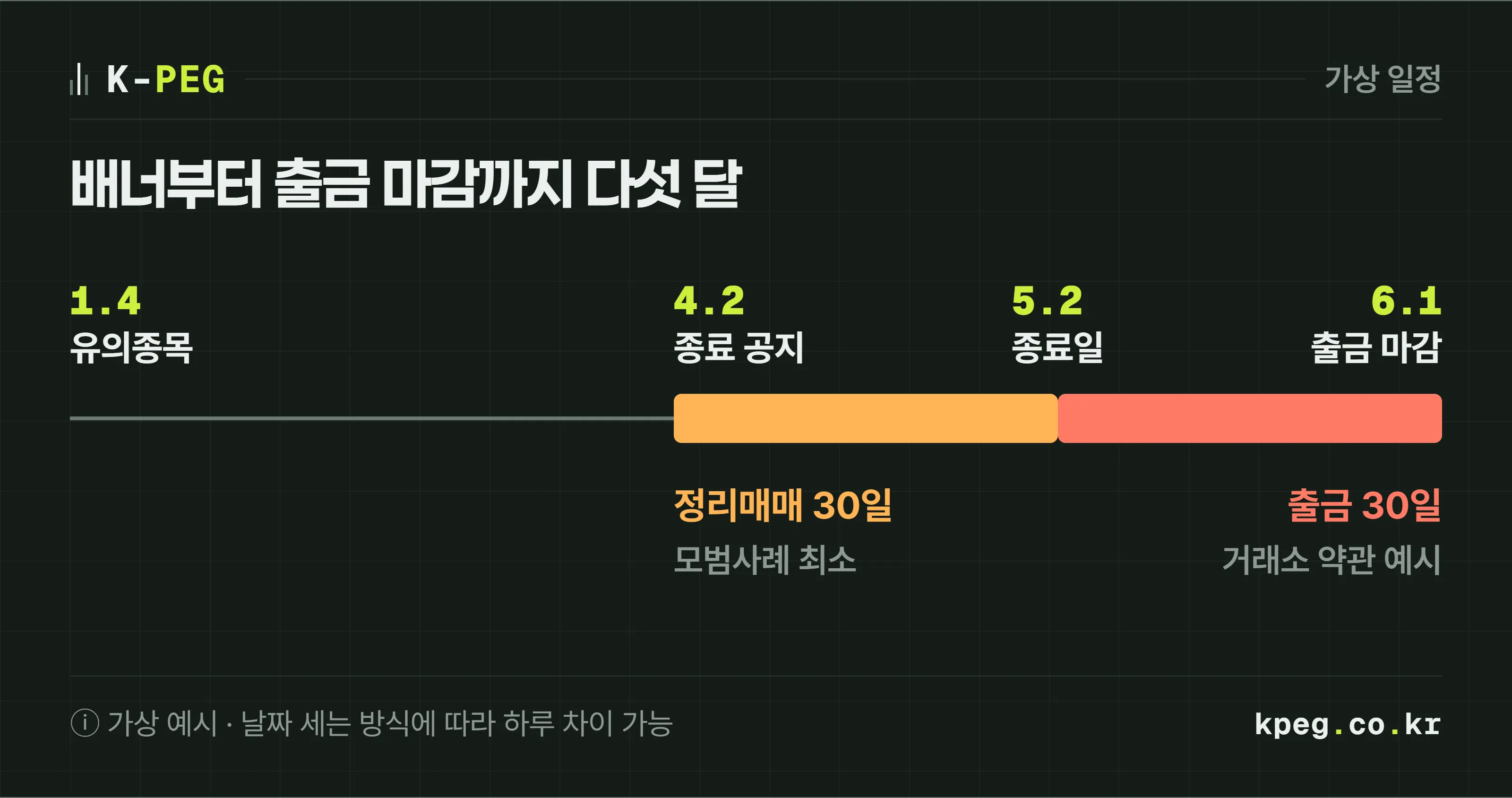가상 일정으로 그린 거래지원 종료 타임라인. 1월 4일 유의종목 지정, 4월 2일 종료 결정 공지, 5월 2일 거래지원 종료일, 6월 1일 출금 지원 마감. 4월 2일부터 5월 2일까지 정리매매 30일은 모범사례 최소 기준, 5월 2일부터 6월 1일까지 출금 30일은 거래소 약관 예시로 표시돼 있다.