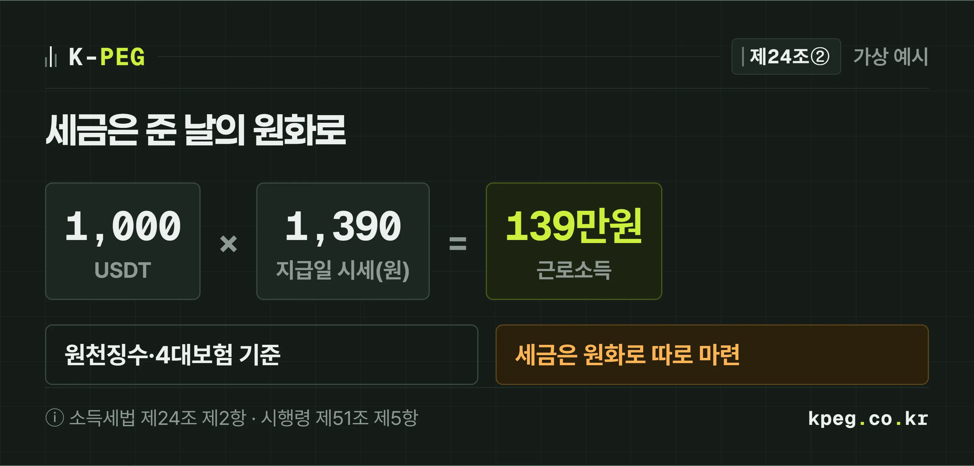 코인 성과급의 세금 계산 흐름. 1,000 USDT에 지급일 시세 1,390원을 곱하면 근로소득 139만원. 그 139만원이 원천징수와 4대보험 보수의 기준이 되고, 원천징수할 세금은 원화로 따로 마련해야 한다는 표시가 붙어 있다. 가상 예시.