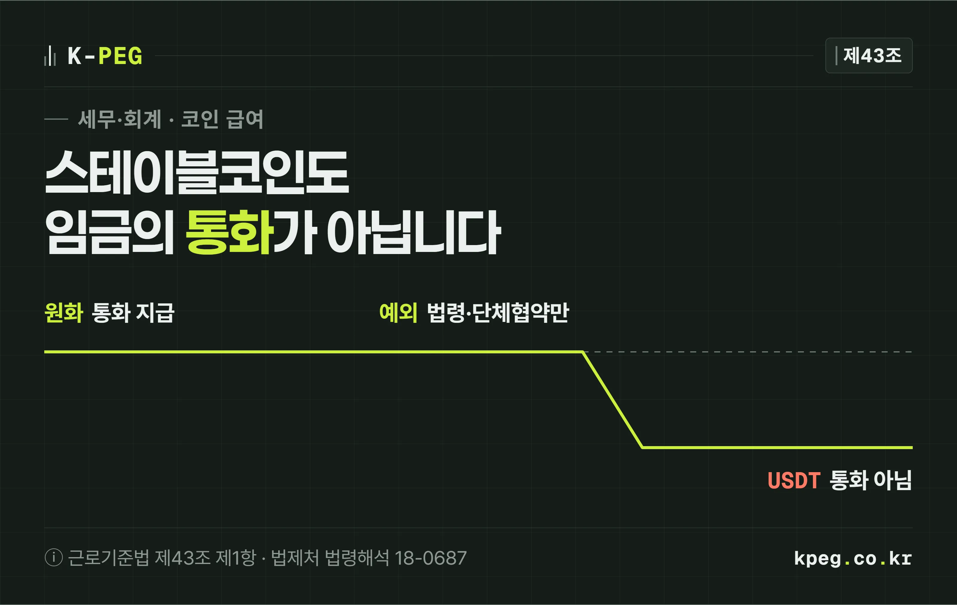 원화 월급은 통화 지급 원칙의 선 위에 있고, 스테이블코인 월급은 그 선 아래로 꺾여 내려가는 표지. 근로기준법 제43조 칩과 함께 예외는 법령과 단체협약뿐이라는 표시가 붙어 있다.