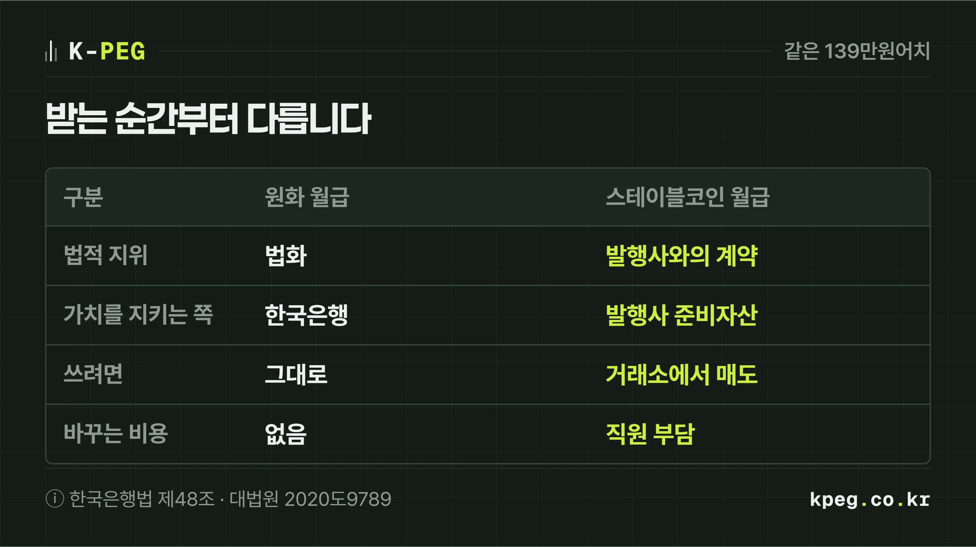 원화 월급과 스테이블코인 월급을 네 줄로 비교한 표. 법적 지위는 원화가 법화, 스테이블코인은 발행사와의 계약. 1원의 가치를 지키는 주체는 원화가 한국은행, 스테이블코인은 발행사 준비자산. 받은 뒤 쓰려면 원화는 그대로, 스테이블코인은 거래소에서 팔아야 한다. 바꾸는 비용은 원화는 없고, 스테이블코인은 직원 부담이다.